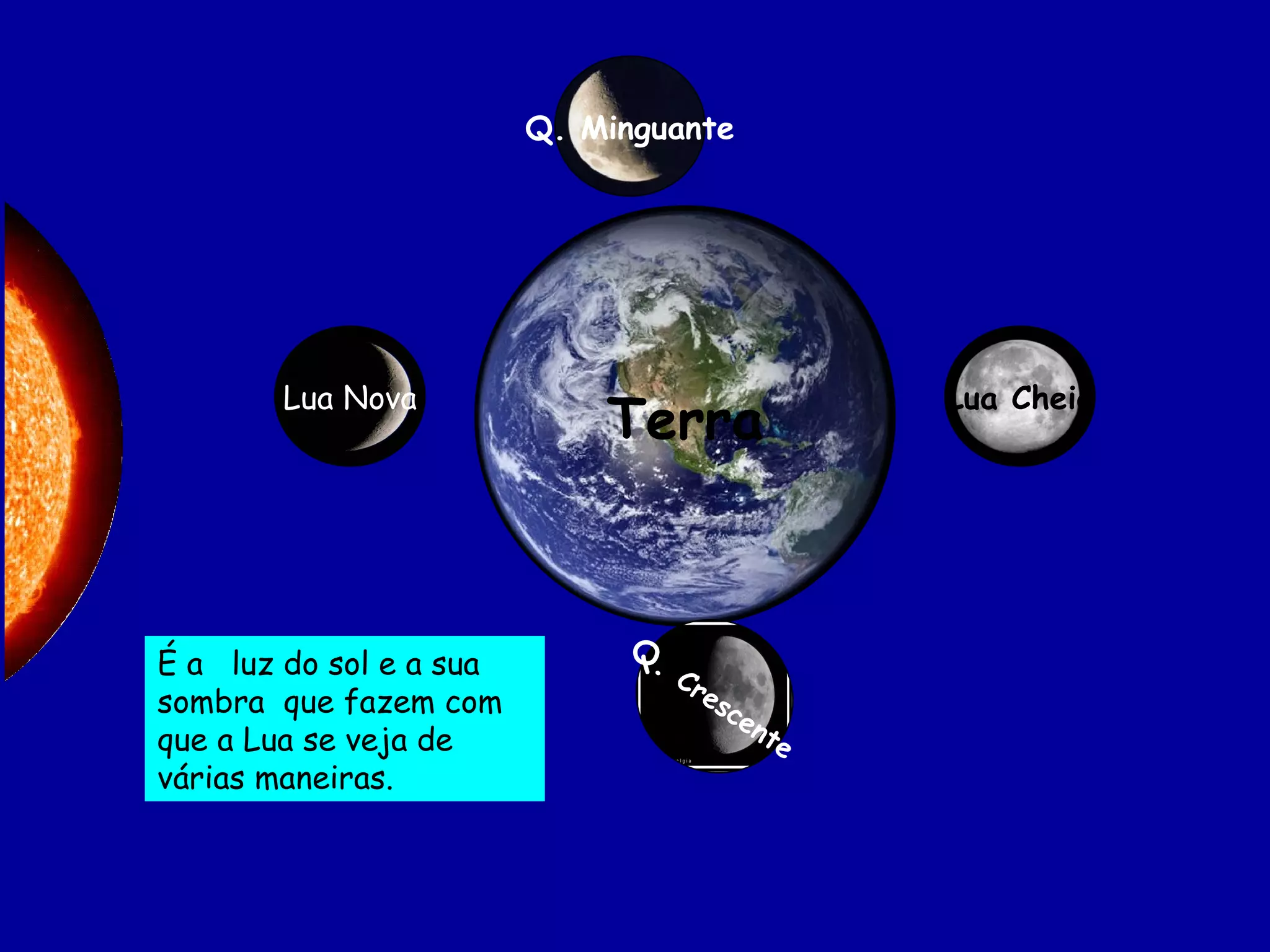 Terra Q. Minguante Q.  Crescente Lua Cheia Lua Nova É a  luz do sol e a sua sombra  que fazem com que a Lua se veja de várias maneiras.   