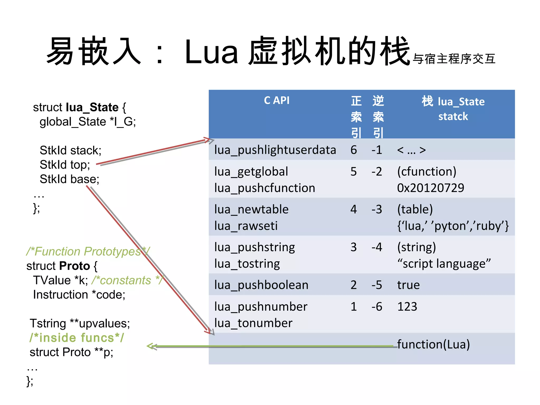 易嵌入： Lua 虚拟机的栈                                                 与宿主程序交互



 struct lua_State {
                                      C API           正 逆             栈 lua_State
  global_State *l_G;                                  索 索               statck
                                                      引 引
   StkId stack;               lua_pushlightuserdata   6   -1   <…>
   StkId top;
                              lua_getglobal           5   -2   (cfunction)
   StkId base;
 …                            lua_pushcfunction                0x20120729
 };                           lua_newtable            4   -3   (table)
                              lua_rawseti                      {‘lua,’ ’pyton’,’ruby’}
/*Function Prototypes*/       lua_pushstring          3   -4   (string)
struct Proto {                lua_tostring                     “script language”
  TValue *k; /*constants */   lua_pushboolean         2   -5   true
  Instruction *code;
                              lua_pushnumber          1   -6   123
 Tstring **upvalues;          lua_tonumber
 /*inside funcs*/
                                                               function(Lua)
 struct Proto **p;
…
};
 