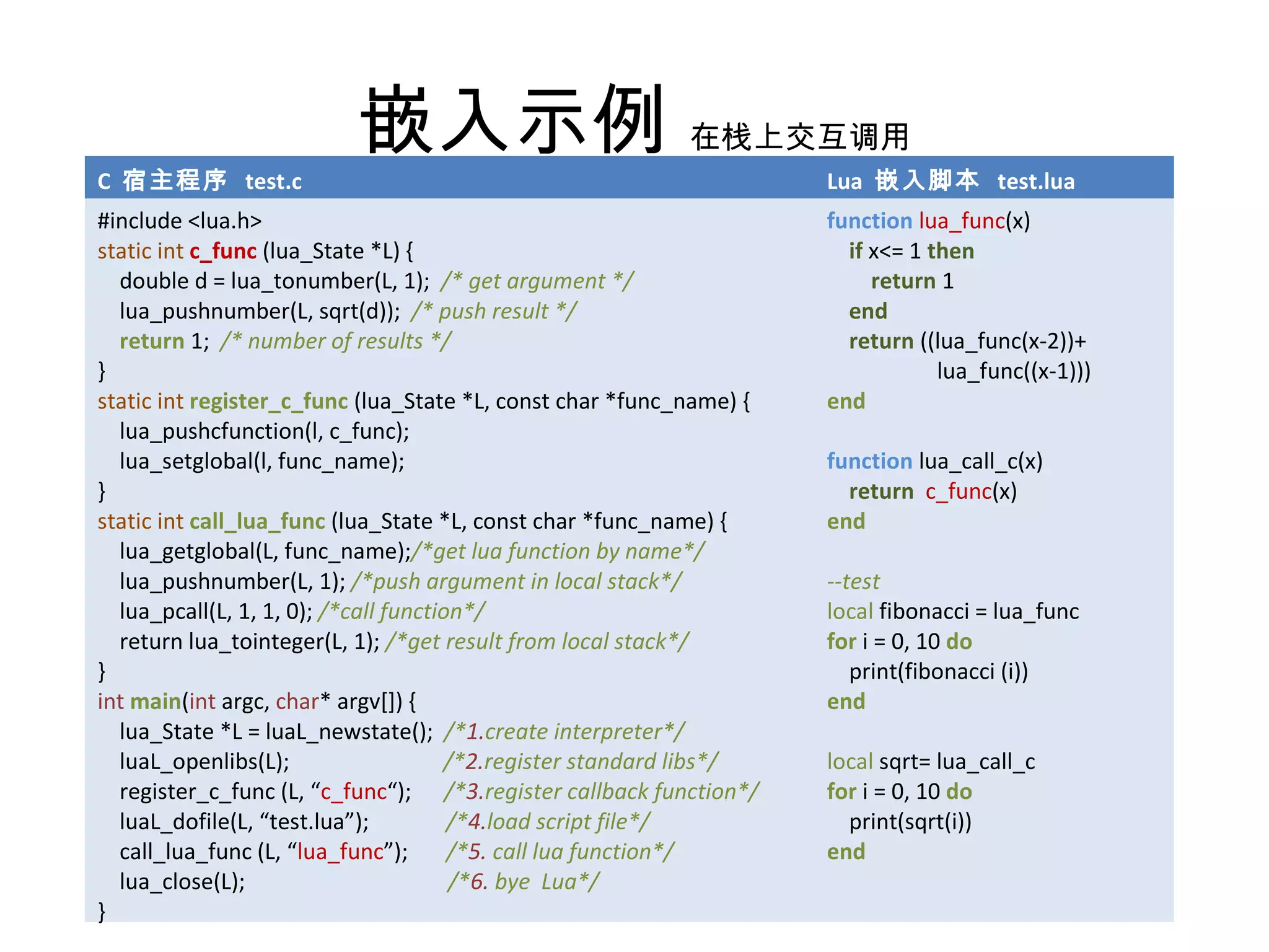 嵌入示例 在栈上交互调用
C 宿主程序 test.c                                                        Lua 嵌入脚本 test.lua
#include <lua.h>                                                     function lua_func(x)
static int c_func (lua_State *L) {                                     if x<= 1 then
  double d = lua_tonumber(L, 1); /* get argument */                       return 1
  lua_pushnumber(L, sqrt(d)); /* push result */                        end
  return 1; /* number of results */                                    return ((lua_func(x-2))+
}                                                                                lua_func((x-1)))
static int register_c_func (lua_State *L, const char *func_name) {   end
  lua_pushcfunction(l, c_func);
  lua_setglobal(l, func_name);                                       function lua_call_c(x)
}                                                                      return c_func(x)
static int call_lua_func (lua_State *L, const char *func_name) {     end
  lua_getglobal(L, func_name);/*get lua function by name*/
  lua_pushnumber(L, 1); /*push argument in local stack*/             --test
  lua_pcall(L, 1, 1, 0); /*call function*/                           local fibonacci = lua_func
  return lua_tointeger(L, 1); /*get result from local stack*/        for i = 0, 10 do
}                                                                       print(fibonacci (i))
int main(int argc, char* argv[]) {                                   end
  lua_State *L = luaL_newstate(); /*1.create interpreter*/
  luaL_openlibs(L);                   /*2.register standard libs*/   local sqrt= lua_call_c
  register_c_func (L, “c_func“); /*3.register callback function*/    for i = 0, 10 do
  luaL_dofile(L, “test.lua”);          /*4.load script file*/          print(sqrt(i))
  call_lua_func (L, “lua_func”);       /*5. call lua function*/      end
  lua_close(L);                        /*6. bye Lua*/
}
 