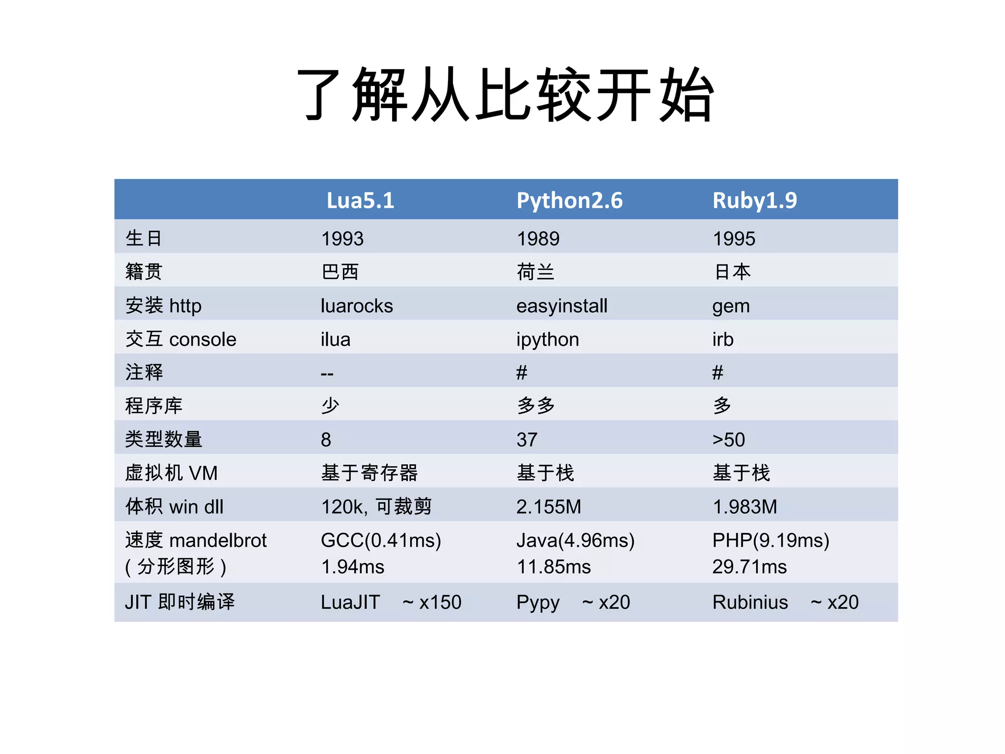 了解从比较开始
                Lua5.1              Python2.6         Ruby1.9
生日              1993                1989              1995
籍贯              巴西                  荷兰                日本
安装 http         luarocks            easyinstall       gem
交互 console      ilua                ipython           irb
注释              --                  #                 #
程序库             少                   多多                多
类型数量            8                   37                >50
虚拟机 VM          基于寄存器               基于栈               基于栈
体积 win dll      120k, 可裁剪           2.155M            1.983M
速度 mandelbrot   GCC(0.41ms)         Java(4.96ms)      PHP(9.19ms)
( 分形图形 )        1.94ms              11.85ms           29.71ms
JIT 即时编译        LuaJIT     ~ x150   Pypy      ~ x20   Rubinius   ~ x20
 