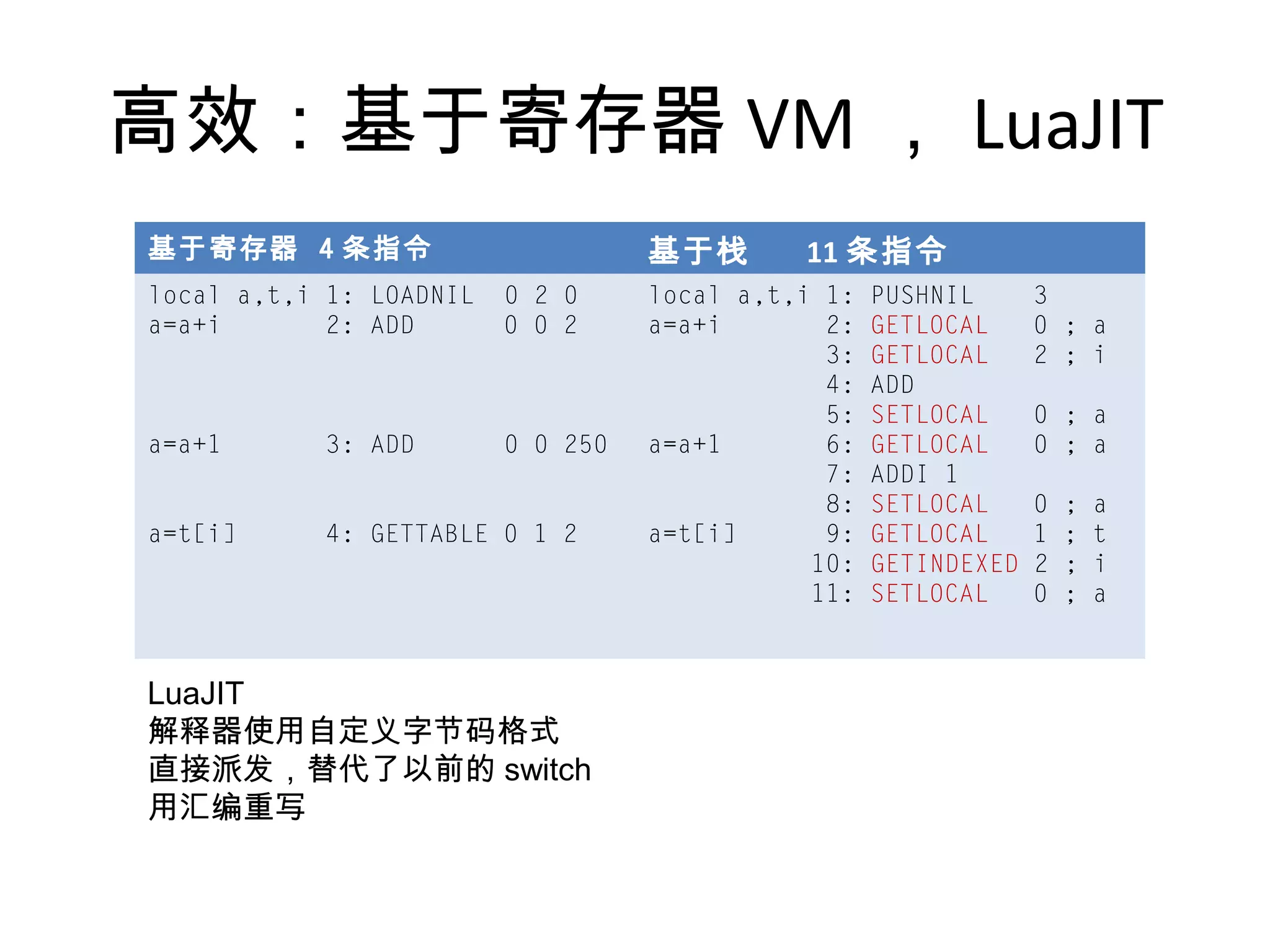 高效：基于寄存器 VM ， LuaJIT
基于寄存器 4 条指令                        基于栈       11 条指令
local a,t,i 1: LOADNIL   0 2 0     local a,t,i 1:   PUSHNIL      3
a=a+i       2: ADD       0 0 2     a=a+i       2:   GETLOCAL     0 ; a
                                               3:   GETLOCAL     2 ; i
                                               4:   ADD
                                               5:   SETLOCAL     0 ; a
a=a+1      3: ADD        0 0 250   a=a+1       6:   GETLOCAL     0 ; a
                                               7:   ADDI 1
                                               8:   SETLOCAL     0   ;   a
a=t[i]     4: GETTABLE 0 1 2       a=t[i]      9:   GETLOCAL     1   ;   t
                                              10:   GETINDEXED   2   ;   i
                                              11:   SETLOCAL     0   ;   a



LuaJIT
解释器使用自定义字节码格式
直接派发，替代了以前的 switch
用汇编重写
 