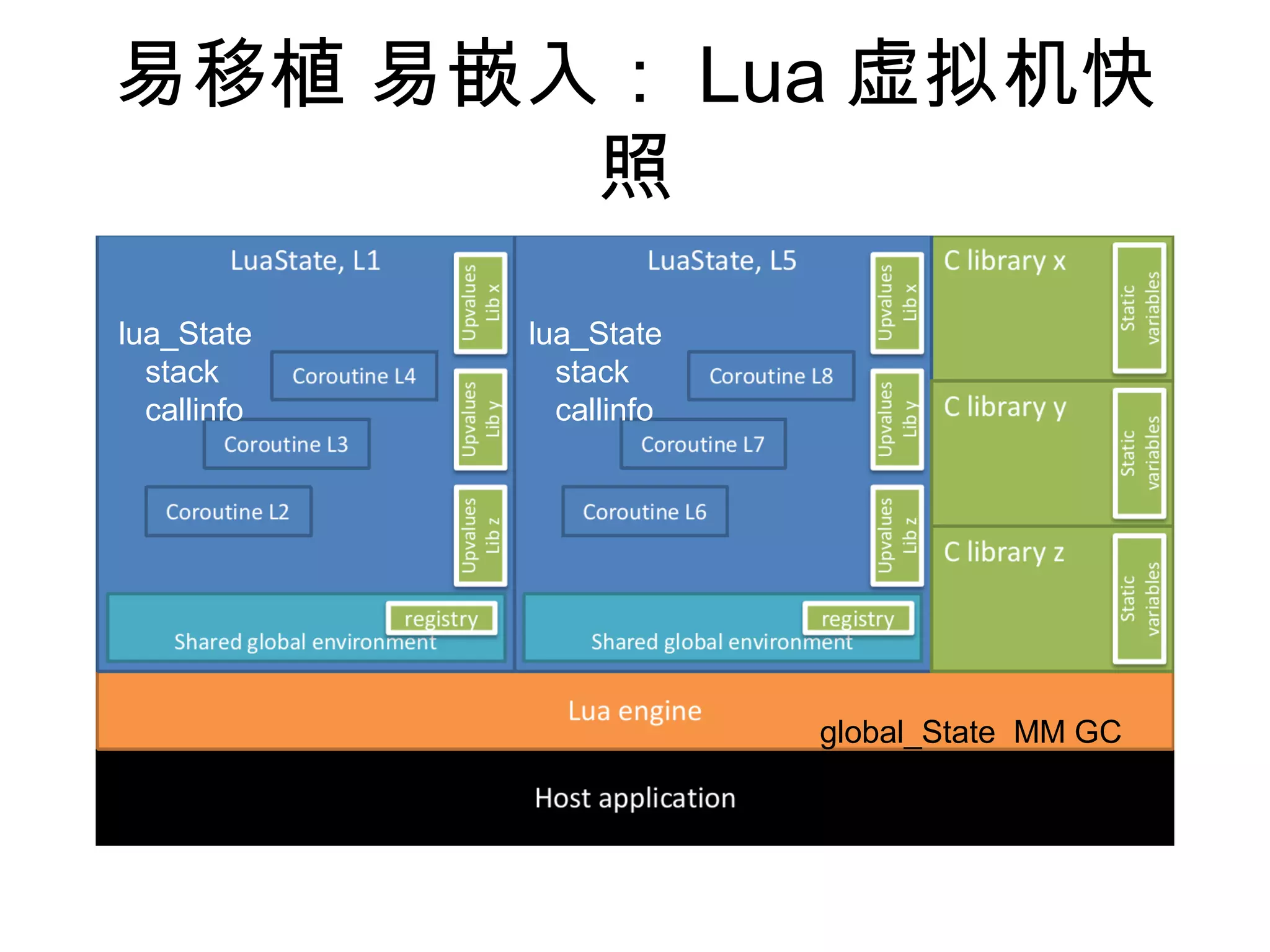 易移植 易嵌入： Lua 虚拟机快
       照
lua_State    lua_State
  stack        stack
  callinfo     callinfo




                          global_State MM GC
 