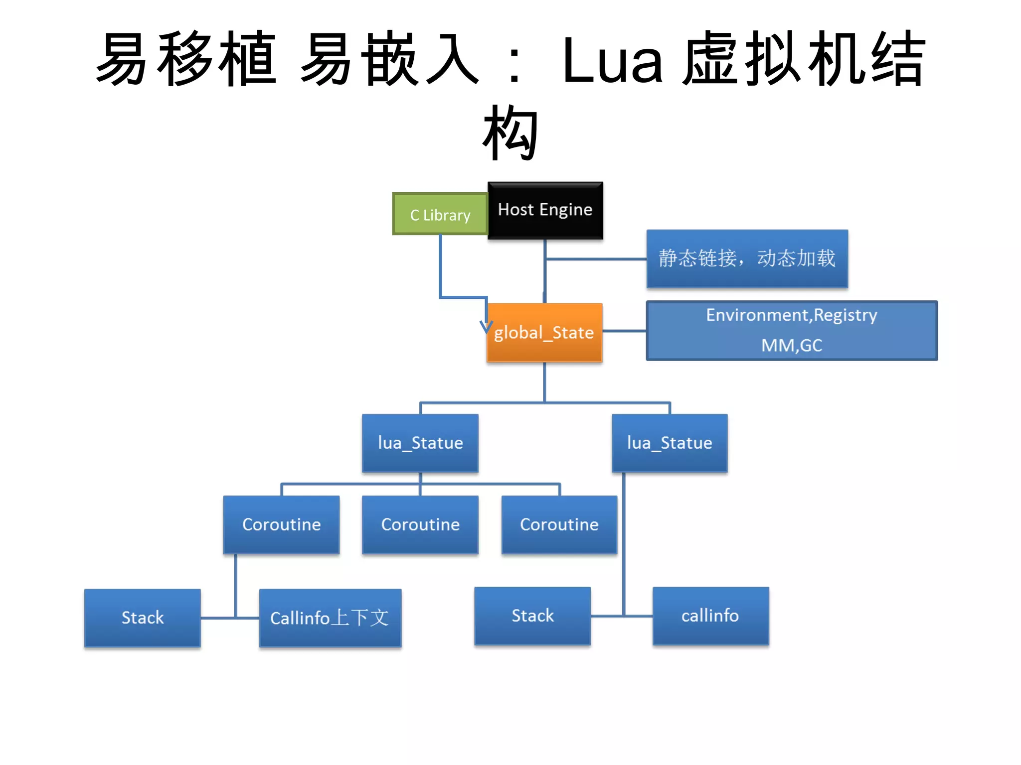 易移植 易嵌入： Lua 虚拟机结
       构
      C Library
 