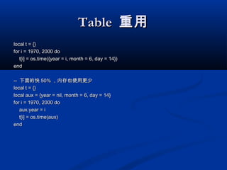 TableTable 重用重用
local t = {}local t = {}
for i = 1970, 2000 dofor i = 1970, 2000 do
t[i] = os.time({year = i, month = 6, day = 14})t[i] = os.time({year = i, month = 6, day = 14})
endend
---- 下面的快下面的快 50%50% ，内存也使用更少，内存也使用更少
local t = {}local t = {}
local aux = {year = nil, month = 6, day = 14}local aux = {year = nil, month = 6, day = 14}
for i = 1970, 2000 dofor i = 1970, 2000 do
aux.year = iaux.year = i
t[i] = os.time(aux)t[i] = os.time(aux)
endend
 