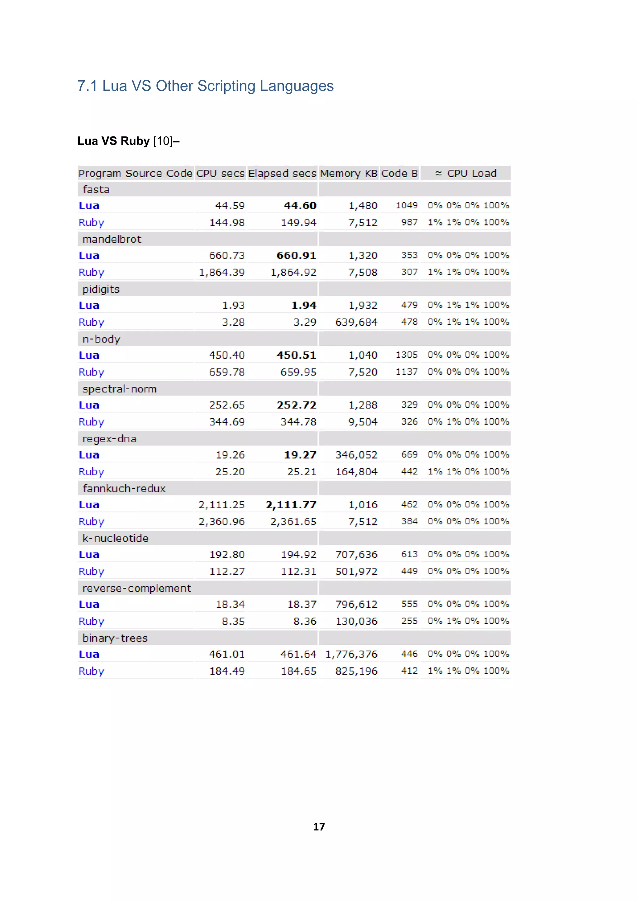 17
7.1 Lua VS Other Scripting Languages
Lua VS Ruby [10]–
 