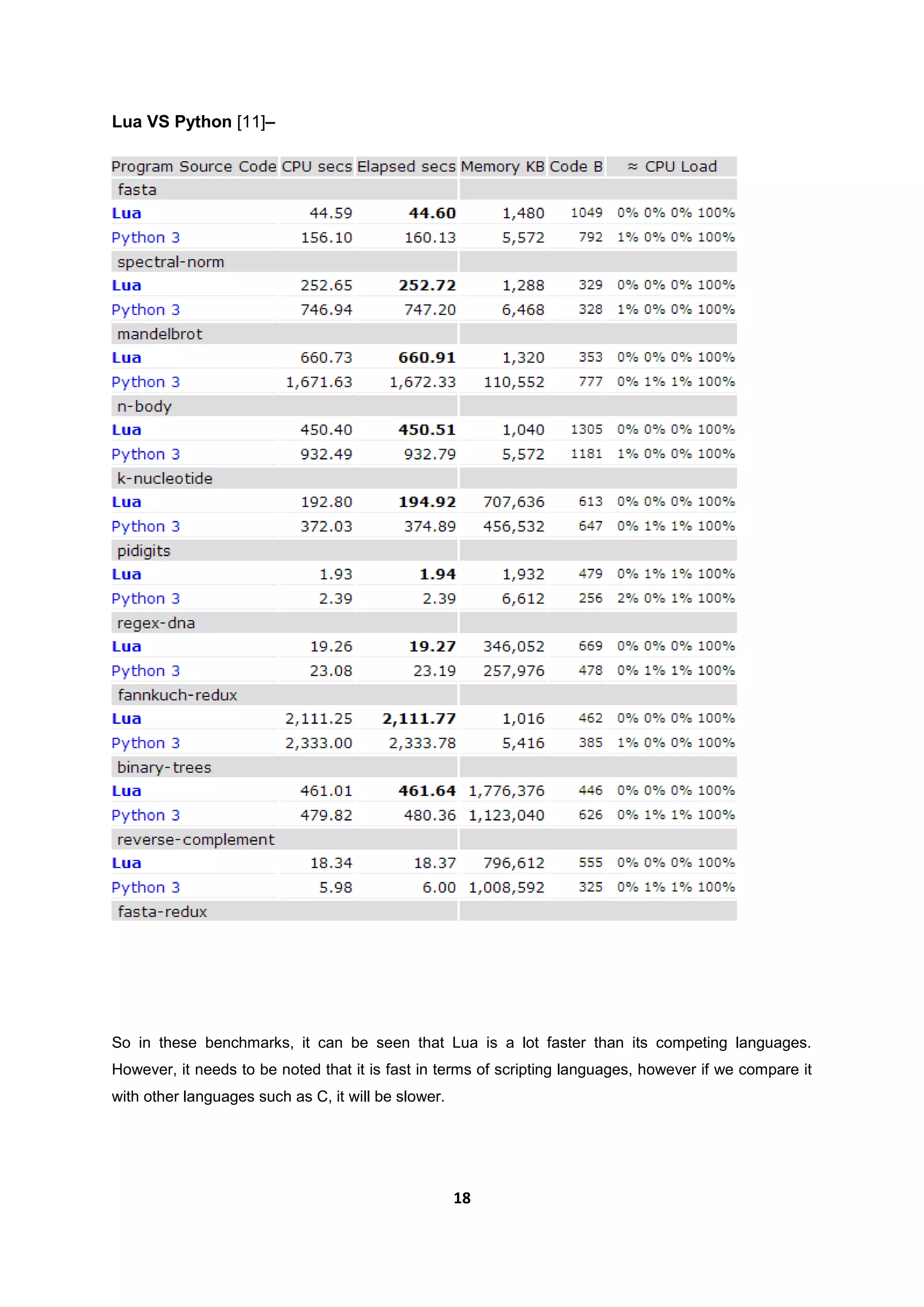 18
Lua VS Python [11]–
So in these benchmarks, it can be seen that Lua is a lot faster than its competing languages.
However, it needs to be noted that it is fast in terms of scripting languages, however if we compare it
with other languages such as C, it will be slower.
 