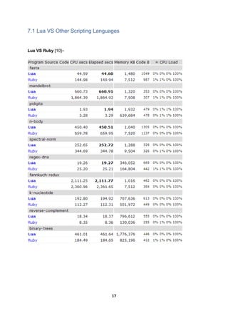 17
7.1 Lua VS Other Scripting Languages
Lua VS Ruby [10]–
 