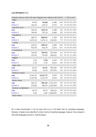 18
Lua VS Python [11]–
So in these benchmarks, it can be seen that Lua is a lot faster than its competing languages.
However, it needs to be noted that it is fast in terms of scripting languages, however if we compare it
with other languages such as C, it will be slower.
 