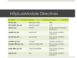 HttpLuaModule Directives 
ngx_lua Nginx Phase Context 
init_by_lua loading-config http 
init_worker_by_lua starting-worker http 
set_by_lua rewrite server, server if, location, 
location if 
rewrite_by_lua rewrite tail http, server, location, 
location if 
access_by_lua access tail http, server, location, 
location if 
content_by_lua content location, location if 
header_filter_by_lua output-header-filter http, server, location, 
location if 
body_filter_by_lua output-body-filter http, server, location, 
location if 
log_by_lua log http, server, location, 
location if 
 