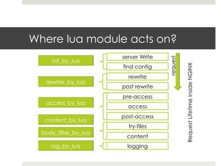 Where lua module acts on? 
server Write 
find config 
rewrite 
post rewrite 
pre-access 
access 
post-access 
try-files 
content 
logging 
request 
Request Lifetime inside NGINX 
 