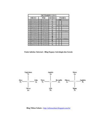 Fonte tabelas: Internet - Blog Espaço Astrologia das Gerais
Blog Nilton Schutz - http://niltonschutz.blogspot.com.br/
 