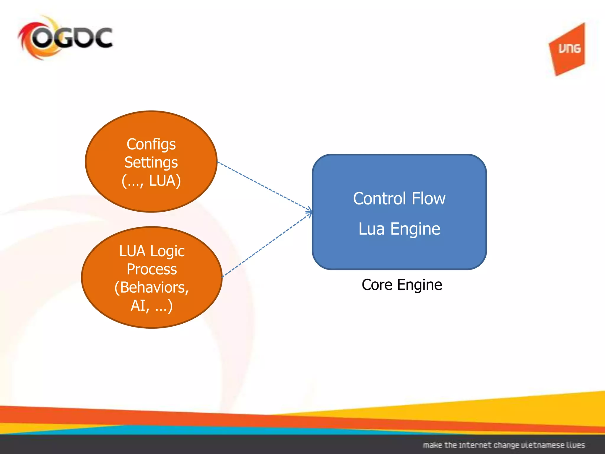 Configs
Settings
(…, LUA)
Lua Engine
Control Flow
Core Engine
LUA Logic
Process
(Behaviors,
AI, …)
 