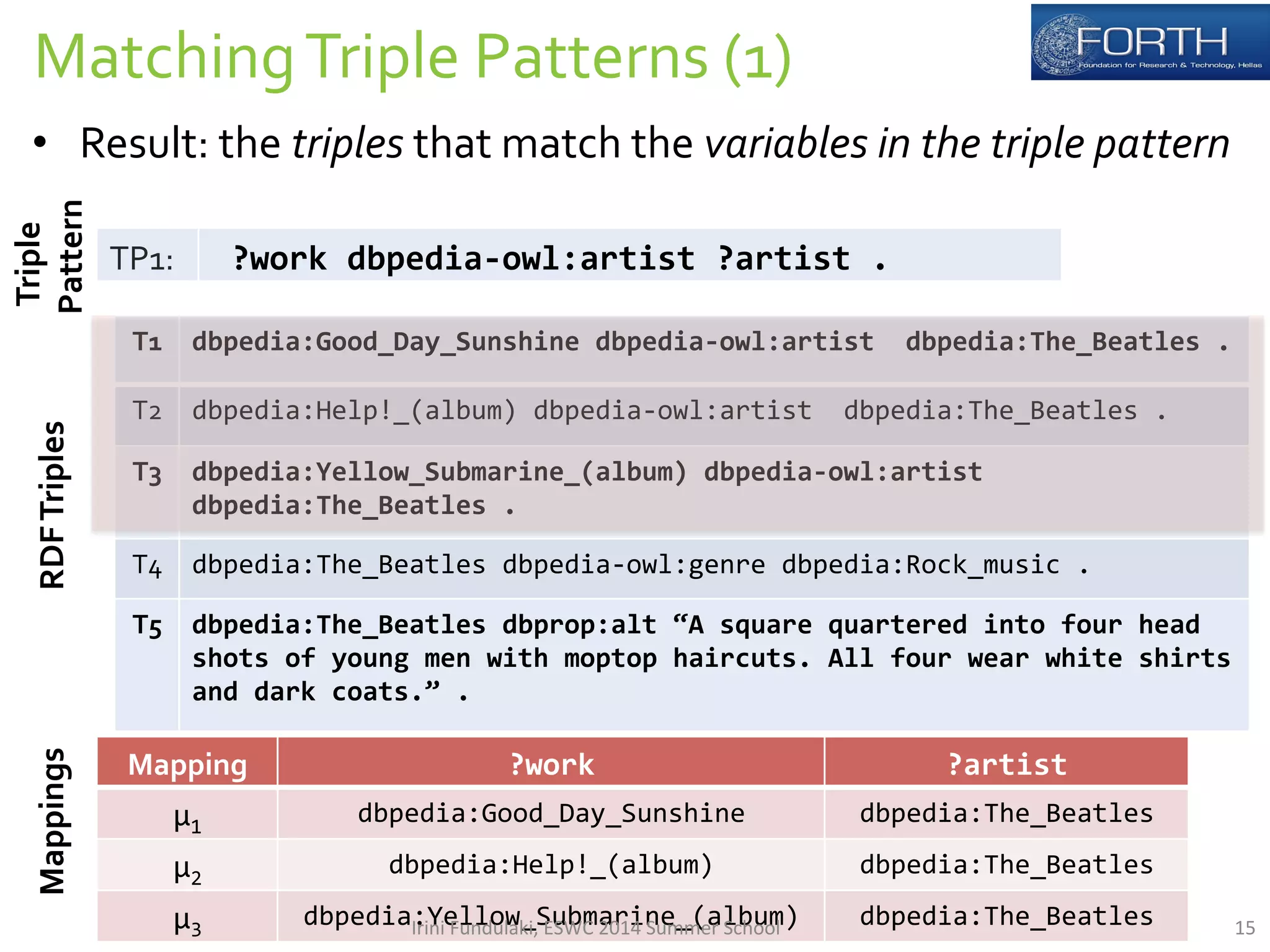 Matching 
Triple 
Patterns 
(1) 
• Result: 
Triple 
Pattern 
Mappings 
Mapping 
?work 
?artist 
μ1 
dbpedia:Good_Day_Sunshine 
dbpedia:The_Beatles 
μ2 
dbpedia:Help!_(album) 
dbpedia:The_Beatles 
μ3 
dbpedia:Yellow_Submarine_(album) 
dbpedia:The_Beatles 
TP1: 
?work 
dbpedia-­‐owl:artist 
?artist 
. 
T1 
dbpedia:Good_Day_Sunshine 
dbpedia-­‐owl:artist 
dbpedia:The_Beatles 
. 
T2 
dbpedia:Help!_(album) 
dbpedia-­‐owl:artist 
dbpedia:The_Beatles 
. 
T3 
dbpedia:Yellow_Submarine_(album) 
dbpedia-­‐owl:artist 
dbpedia:The_Beatles 
. 
T4 
dbpedia:The_Beatles 
dbpedia-­‐owl:genre 
dbpedia:Rock_music 
. 
T5 
dbpedia:The_Beatles 
dbprop:alt 
“A 
square 
quartered 
into 
four 
head 
shots 
of 
young 
men 
with 
moptop 
haircuts. 
All 
four 
wear 
white 
shirts 
and 
dark 
coats.” 
. 
RDF 
Triples 
the 
triples 
that 
match 
the 
variables 
in 
the 
triple 
pattern 
Irini 
Fundulaki, 
ESWC 
2014 
Summer 
School 
15 
 