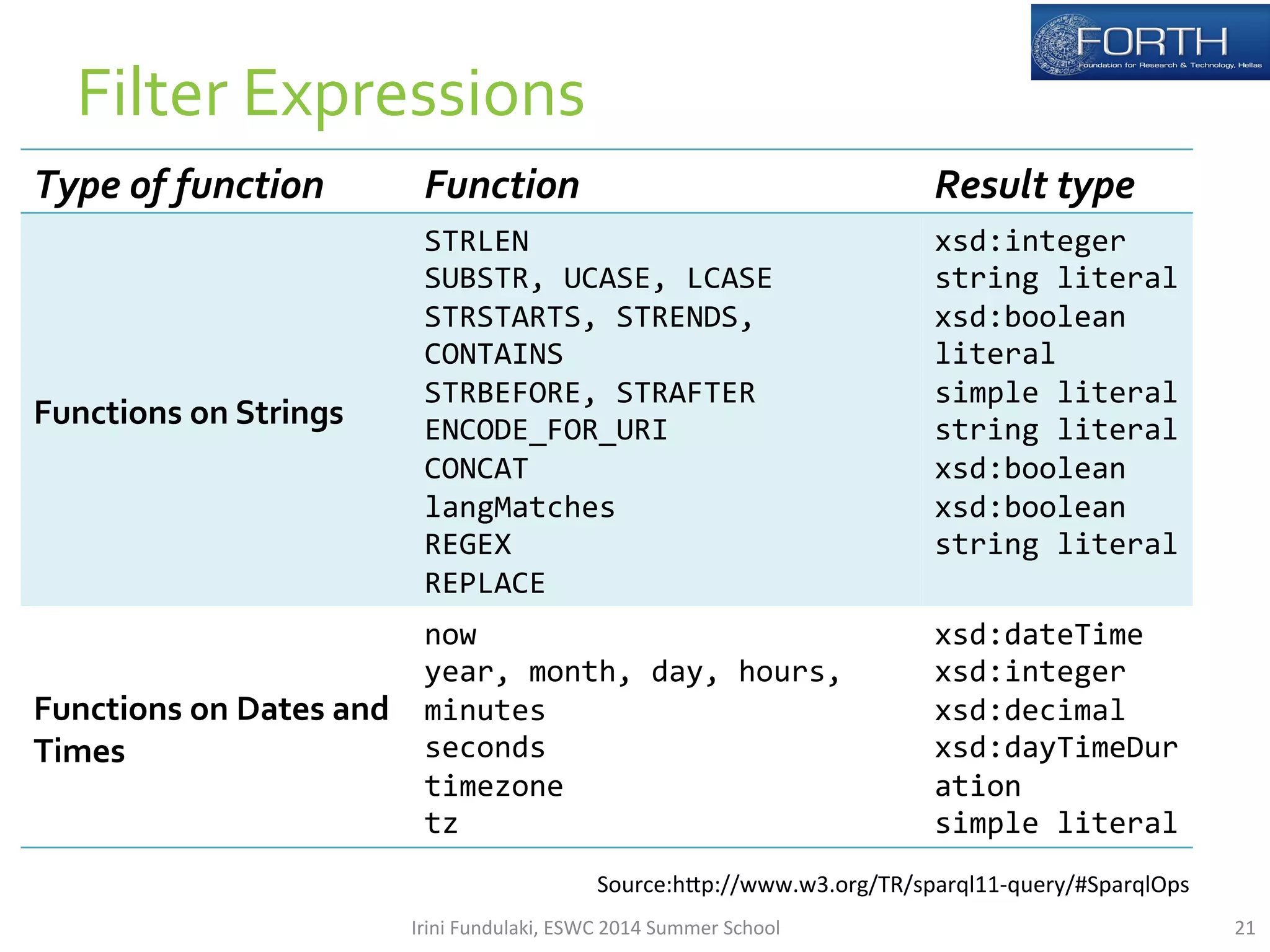 Type 
of 
function 
Function 
Result 
type 
Functions 
on 
Strings 
STRLEN 
SUBSTR, 
UCASE, 
LCASE 
STRSTARTS, 
STRENDS, 
CONTAINS 
STRBEFORE, 
STRAFTER 
ENCODE_FOR_URI 
CONCAT 
langMatches 
REGEX 
REPLACE 
xsd:integer 
string 
literal 
xsd:boolean 
literal 
simple 
literal 
string 
literal 
xsd:boolean 
xsd:boolean 
string 
literal 
Functions 
on 
Dates 
and 
Times 
now 
year, 
month, 
day, 
hours, 
minutes 
seconds 
timezone 
tz 
xsd:dateTime 
xsd:integer 
xsd:decimal 
xsd:dayTimeDur 
ation 
simple 
literal 
21 
Source:hAp://www.w3.org/TR/sparql11-­‐query/#SparqlOps 
Filter 
Expressions 
Irini 
Fundulaki, 
ESWC 
2014 
Summer 
School 
 