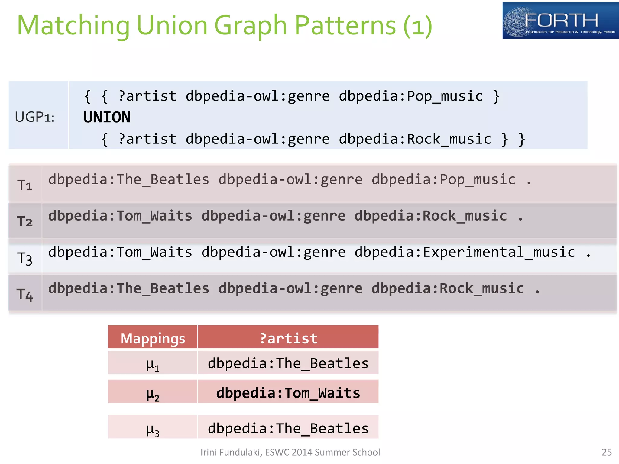 Matching 
Union 
Graph 
Patterns 
(1) 
UGP1: 
T1 
{ 
{ 
?artist 
dbpedia-­‐owl:genre 
dbpedia:Pop_music 
} 
UNION 
{ 
?artist 
dbpedia-­‐owl:genre 
dbpedia:Rock_music 
} 
} 
dbpedia:The_Beatles 
dbpedia-­‐owl:genre 
dbpedia:Pop_music 
. 
T2 
dbpedia:Tom_Waits 
dbpedia-­‐owl:genre 
dbpedia:Rock_music 
. 
T3 
dbpedia:Tom_Waits 
dbpedia-­‐owl:genre 
dbpedia:Experimental_music 
. 
T4 
dbpedia:The_Beatles 
dbpedia-­‐owl:genre 
dbpedia:Rock_music 
. 
Mappings 
?artist 
μ1 
dbpedia:The_Beatles 
μ2 
dbpedia:Tom_Waits 
μ3 
dbpedia:The_Beatles 
Irini 
Fundulaki, 
ESWC 
2014 
Summer 
School 
25 
 