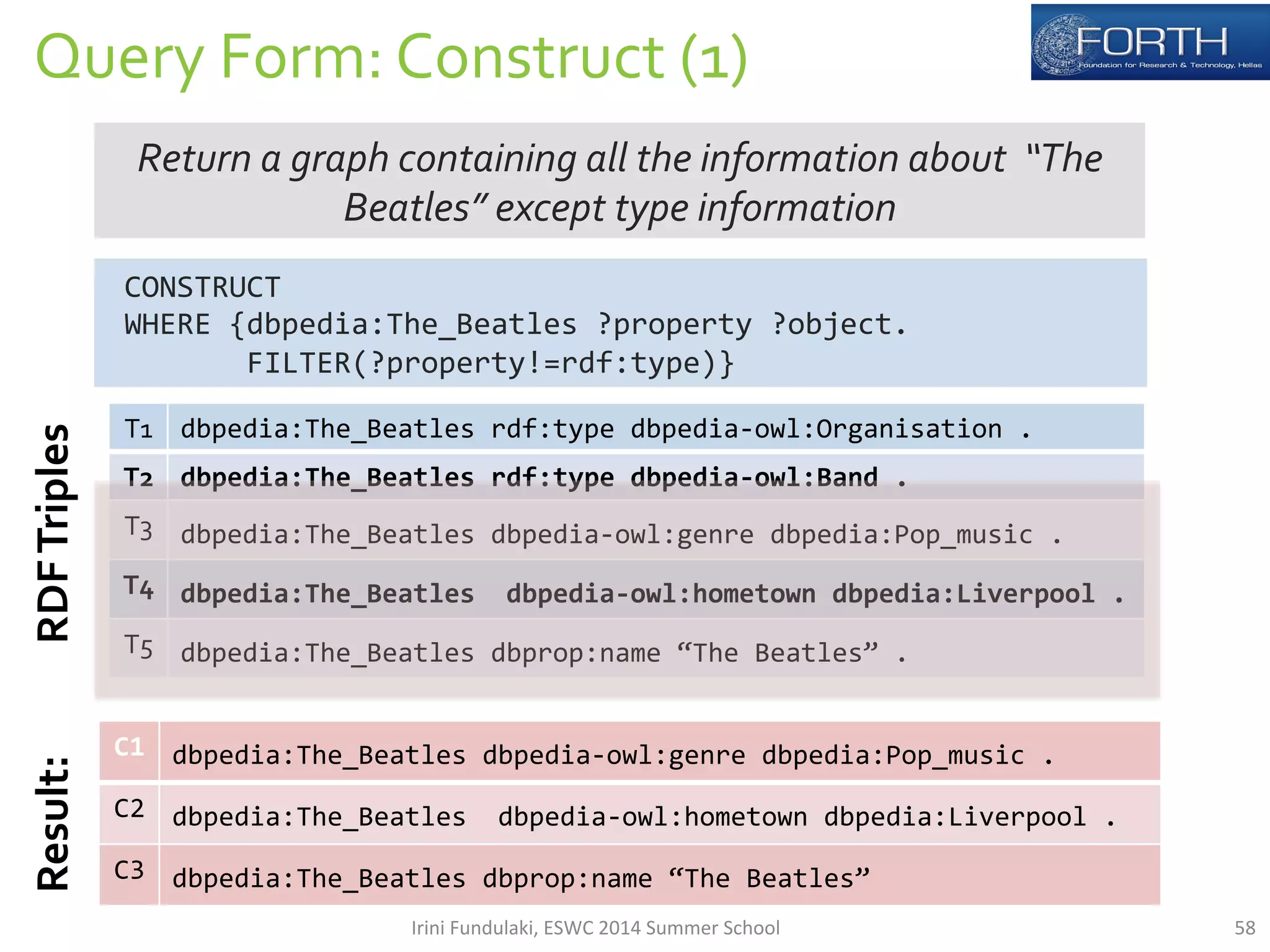 Query 
Form: 
Construct 
(1) 
CONSTRUCT 
WHERE 
{dbpedia:The_Beatles 
?property 
?object. 
FILTER(?property!=rdf:type)} 
T1 
dbpedia:The_Beatles 
rdf:type 
dbpedia-­‐owl:Organisation 
. 
T2 
dbpedia:The_Beatles 
rdf:type 
dbpedia-­‐owl:Band 
. 
T3 
dbpedia:The_Beatles 
dbpedia-­‐owl:genre 
dbpedia:Pop_music 
. 
T4 
dbpedia:The_Beatles 
dbpedia-­‐owl:hometown 
dbpedia:Liverpool 
. 
T5 
dbpedia:The_Beatles 
dbprop:name 
“The 
Beatles” 
. 
Result: 
C1 
dbpedia:The_Beatles 
dbpedia-­‐owl:genre 
dbpedia:Pop_music 
. 
C2 
dbpedia:The_Beatles 
dbpedia-­‐owl:hometown 
dbpedia:Liverpool 
. 
C3 
dbpedia:The_Beatles 
dbprop:name 
“The 
Beatles” 
RDF 
Triples 
Return 
a 
graph 
containing 
all 
the 
information 
about 
“The 
Beatles” 
except 
type 
information 
Irini 
Fundulaki, 
ESWC 
2014 
Summer 
School 
58 
 