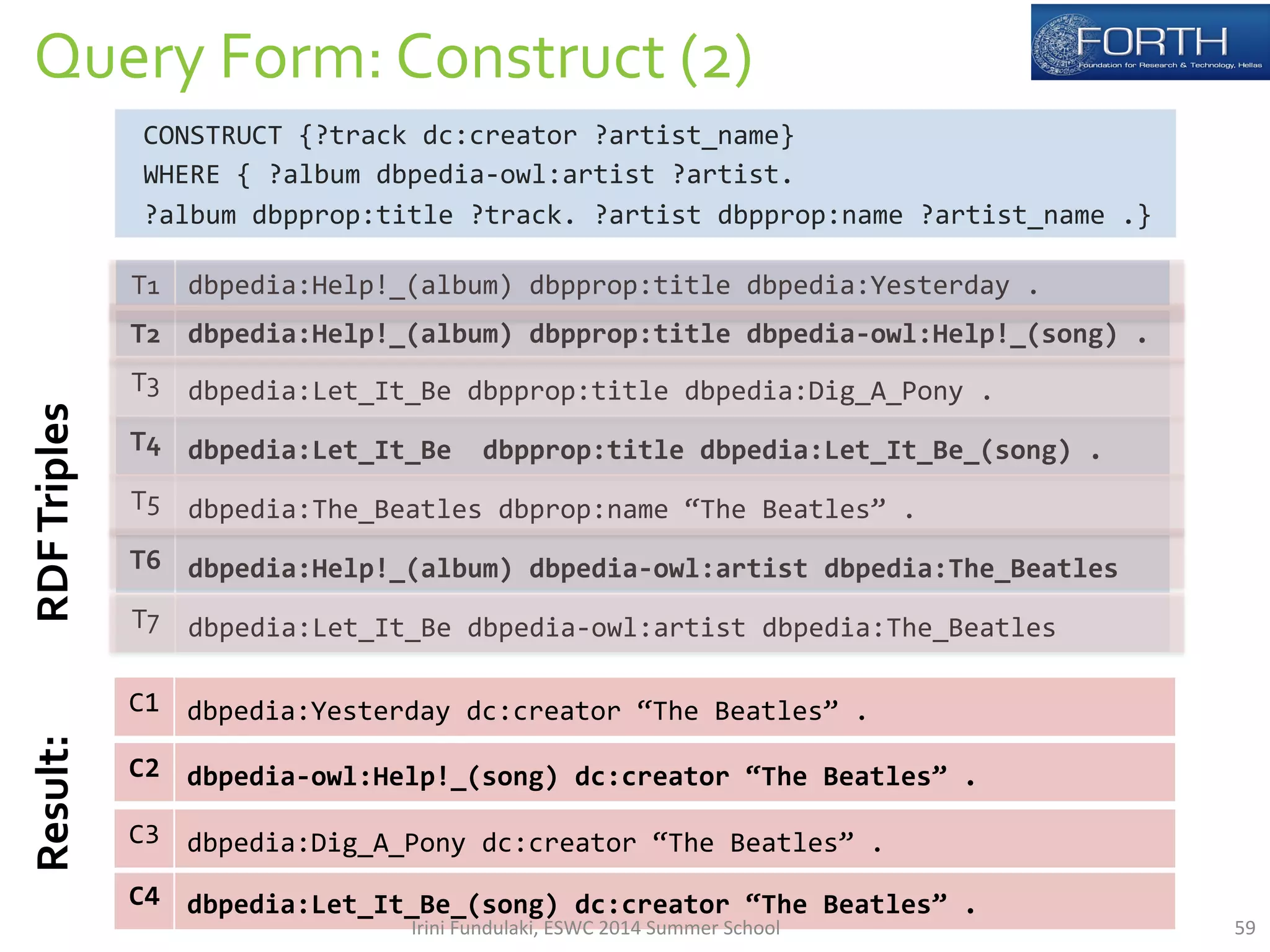 Query 
Form: 
Construct 
(2) 
CONSTRUCT 
{?track 
dc:creator 
?artist_name} 
WHERE 
{ 
?album 
dbpedia-­‐owl:artist 
?artist. 
?album 
dbpprop:title 
?track. 
?artist 
dbpprop:name 
?artist_name 
.} 
T1 
dbpedia:Help!_(album) 
dbpprop:title 
dbpedia:Yesterday 
. 
T2 
dbpedia:Help!_(album) 
dbpprop:title 
dbpedia-­‐owl:Help!_(song) 
. 
T3 
dbpedia:Let_It_Be 
dbpprop:title 
dbpedia:Dig_A_Pony 
. 
T4 
dbpedia:Let_It_Be 
dbpprop:title 
dbpedia:Let_It_Be_(song) 
. 
T5 
dbpedia:The_Beatles 
dbprop:name 
“The 
Beatles” 
. 
T6 
dbpedia:Help!_(album) 
dbpedia-­‐owl:artist 
dbpedia:The_Beatles 
T7 
dbpedia:Let_It_Be 
dbpedia-­‐owl:artist 
dbpedia:The_Beatles 
Result: 
C1 
dbpedia:Yesterday 
dc:creator 
“The 
Beatles” 
. 
RDF 
Triples 
C4 
dbpedia:Let_It_Be_(song) 
dc:creator 
“The 
Beatles” 
. 
C3 
dbpedia:Dig_A_Pony 
dc:creator 
“The 
Beatles” 
. 
C2 
dbpedia-­‐owl:Help!_(song) 
dc:creator 
“The 
Beatles” 
. 
Irini 
Fundulaki, 
ESWC 
2014 
Summer 
School 
59 
 