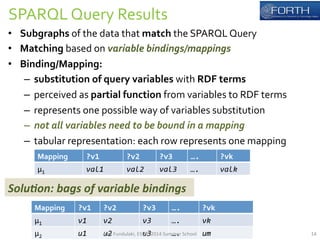SPARQL 
Query 
Results 
• Subgraphs 
of 
the 
data 
that 
match 
the 
SPARQL 
Query 
• Matching 
based 
on 
variable 
bindings/mappings 
• Binding/Mapping: 
– substitution 
of 
query 
variables 
with 
RDF 
terms 
– perceived 
as 
partial 
function 
from 
variables 
to 
RDF 
terms 
– represents 
one 
possible 
way 
of 
variables 
substitution 
– not 
all 
variables 
need 
to 
be 
bound 
in 
a 
mapping 
– tabular 
representation: 
each 
row 
represents 
one 
mapping 
Mapping 
?v1 
?v2 
?v3 
…. 
?vk 
μ1 
val1 
val2 
val3 
…. 
valk 
Solu%on: 
bags 
of 
variable 
bindings 
Mapping 
?v1 
?v2 
?v3 
…. 
?vk 
μ1 
v1 
v2 
v3 
…. 
vk 
μ2 
u1 
u2 
u3 
…. 
um 
Irini 
Fundulaki, 
ESWC 
2014 
Summer 
School 
14 
 