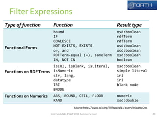 Type 
of 
function 
Function 
Result 
type 
Functional 
Forms 
bound 
IF 
COALESCE 
NOT 
EXISTS, 
EXISTS 
or, 
and 
RDFTerm-­‐equal 
(=), 
sameTerm 
IN, 
NOT 
IN 
xsd:boolean 
rdfTerm 
rdfTerm 
xsd:boolean 
xsd:boolean 
xsd:boolean 
boolean 
Functions 
on 
RDF 
Terms 
isIRI, 
isBlank, 
isLiteral, 
isNumeric 
str, 
lang, 
datatype 
IRI 
BNODE 
xsd:boolean 
simple 
literal 
iri 
iri 
blank 
node 
Functions 
on 
Numerics 
ABS, 
ROUND, 
CEIL, 
FLOOR 
RAND 
numeric 
xsd:double 
20 
Source:hAp://www.w3.org/TR/sparql11-­‐query/#SparqlOps 
Filter 
Expressions 
Irini 
Fundulaki, 
ESWC 
2014 
Summer 
School 
 