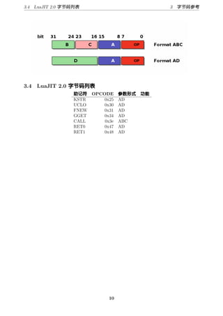 3.4 LuaJIT 2.0 字节码列表                          3 字节码参考




3.4 LuaJIT 2.0 字节码列表
                    符   OPCODE     参数 式   能
                 KSTR       0x25   AD
                 UCLO       0x30   AD
                 FNEW       0x31   AD
                 GGET       0x34   AD
                 CALL       0x3e   ABC
                 RET0       0x47   AD
                 RET1       0x48   AD




                              10
 