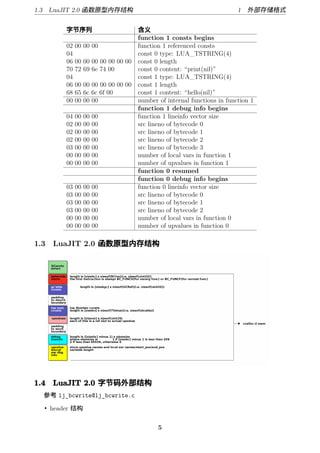 1.3 LuaJIT 2.0 函数原型内存结构                                                 1   外部存 格式


        字节序列                        含
                                    function 1 consts begins
        02   00 00 00               function 1 referenced consts
        04                          const 0 type: LUA_TSTRING(4)
        06   00 00 00 00 00 00 00   const 0 length
        70   72 69 6e 74 00         const 0 content: “print(nil)”
        04                          const 1 type: LUA_TSTRING(4)
        06   00 00 00 00 00 00 00   const 1 length
        68   65 6c 6c 6f 00         const 1 content: “hello(nil)”
        00   00 00 00               number of internal functions in function 1
                                    function 1 debug info begins
        04   00   00   00           function 1 lineinfo vector size
        02   00   00   00           src lineno of bytecode 0
        02   00   00   00           src lineno of bytecode 1
        02   00   00   00           src lineno of bytecode 2
        03   00   00   00           src lineno of bytecode 3
        00   00   00   00           number of local vars in function 1
        00   00   00   00           number of upvalues in function 1
                                    function 0 resumed
                                    function 0 debug info begins
        03   00   00   00           function 0 lineinfo vector size
        03   00   00   00           src lineno of bytecode 0
        03   00   00   00           src lineno of bytecode 1
        03   00   00   00           src lineno of bytecode 2
        00   00   00   00           number of local vars in function 0
        00   00   00   00           number of upvalues in function 0

1.3 LuaJIT 2.0 函数原型内存结构




1.4 LuaJIT 2.0 字节码外部结构
  参考 lj_bcwrite@lj_bcwrite.c

  • header 结构

                                           5
 