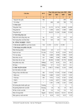 88


                                                                 Thực hiện giai đoạn năm 2003 - 2006
                     Chỉ tiêu                         ĐVT
                                                                  2003         2004         2005            2006
                         A                              B          1             2            3              4
- Nguyên liệu giấy                                     Tấn                                        200            300
- Tre luồng                                              ''            600           650          700            750
5. Chăn nuôi
Tổng đàn Trâu                                          Con        15.172       14.710       16.000          16.200
Tổng đàn bò                                              ''        1.450        2.281        2.500           3.000
Tổng đàn Lợn                                             ''       30.659       31.284       33.000          33.200
6. Nuôi trồng thủy sản
Diện tích nuôi trồng thủy sản                           ha             152           152          152            153
Sản lượng thủy sản khai thác                           Tấn             145           150          150            152
B - CÔNG NGHIỆP - TTCN
1. Gía trị sản xuất(Theo giá hiện hành)                Trđ      11.933        12.723       15.300       -
2. Sản lượng sản phẩm chủ yếu
Điện thương phẩm                                      Trkwh            4.8           6.7          7.0            7.2
Gạch các loại                                         Tr.viên      17.55        18.70        21.89           24.52
Vôi xây dựng                                           Tấn         2.600        2.900        3.900           4.329
Khai thác cát sỏi                                      m3          5.800        5.300        6.900           7.500
Khai thác đá các loại                                  m3         40.500       31.800       35.770          40.000
Sản phẩm may mặc                                      1000sp        14.5        18.36         19.6            20.2
SP khác                                               1000sp           9.7       11.4         20.5            21.1
C-THU NGÂN SÁCH                                        Trđ        5.907,7      5.760,9       6.336           6.969
D-VĂN HÓA XÃ HỘI
Tổng số học sinh đầu năm                               HS         17.619       17.534       17.463          17.846
- Mầm non                                             Cháu         2.000        2.365        2.595           2.525
- Tiểu học                                             HS          7.872        7.318        6.765           6.750
- THCS                                                   ''        6.166        6.071        5.920           6.025
- THPT                                                   ''        1.581        1.780        2.183           2.546
Số trường đạt chuẩn quốc gia                          Trường              1                         3              3
Số giường bệnh trên vạn dân                           Giuong             10           10           10         10,7
Số bác sĩ trên vạn dân                                  BS             5.4           5.6          5.6            5.6
Dân số trung bình                                     Người       62.612       62.623       63.411          64.144
Mức giảm tỷ suất sinh thô                               %           0,34         0.31         0.35            0.32




Số hóa bởi Trung tâm Học liệu – Đại học Thái Nguyên                            http://www.lrc-tnu.edu.vn
 