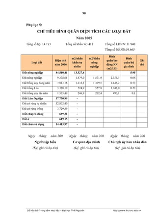 90


   Phụ lục 5:
            CHỈ TIÊU BÌNH QUÂN DIỆN TÍCH CÁC LOẠI ĐẤT
                                               Năm 2005
   Tổng số hộ: 14.193                 Tổng số khẩu: 63.411               Tổng số LĐNN: 31.940
                                                                         Tổng số NKNN:59.665

                                                                            Bình
                                           m2/nhân           m2/khẩu                      Bình
                            Diện tích                                     quân/lao                    Ghi
        Loại đất                           khẩu tự             nông                     quân/hộ
                            năm 2006                                      động NN                     chú
                                            nhiên             nghiệp                    gia đình
                                                                          (m2/LĐ)
Đất nông nghiệp              84.510,41       13.327,4                                          5.95
Đất nông nghiệp               9.378,65         1.479,0         1.571,9       2.936,3           0.66
Đất trồng cây hàng năm        7.813,16         1.232,1         1.309,5       2.446,2           0.53
Đất trồng Lúa                 3.328,19              524,9        557,8       1.042,0           0.23
Đất trồng cây lâu năm         1.565,49              246,9        262,4        490,1             0.1
Đất Lâm Nghiệp               57.730,99          -
Đất có rừng tự nhiên         52.802,40          -
Đất có rừng trồng             3.729,59          -
Đất chuyên dùng                 689,31          -
Đất ở                           619,15          -
Đất chƣa sử dụng             14.413,97          -



    Ngày        tháng    năm 200         Ngày        tháng    năm 200       Ngày       tháng     năm 200
          Ngƣời lập biểu                    Cơ quan địa chính              Chủ tịch ủy ban nhân dân
        (Ký, ghi rõ họ tên)                  (Ký, ghi rõ họ tên)                (Ký, ghi rõ họ tên)




    Số hóa bởi Trung tâm Học liệu – Đại học Thái Nguyên                       http://www.lrc-tnu.edu.vn
 