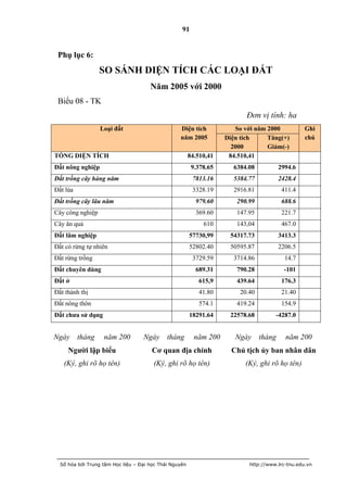 91


 Phụ lục 6:
                  SO SÁNH DIỆN TÍCH CÁC LOẠI ĐẤT
                                      Năm 2005 với 2000
 Biểu 08 - TK
                                                                           Đơn vị tính: ha
                  Loại đất                        Diện tích            So với năm 2000            Ghi
                                                  năm 2005          Diện tích     Tăng(+)         chú
                                                                      2000        Giảm(-)
TỔNG DIỆN TÍCH                                          84.510,41    84.510,41
Đất nông nghiệp                                          9.378.65     6384.08            2994.6
Đất trồng cây hàng năm                                   7813.16      5384.77            2428.4
Đất lúa                                                  3328.19      2916.81             411.4
Đất trồng cây lâu năm                                     979.60       290.99             688.6
Cây công nghiệp                                           369.60       147.95             221.7
Cây ăn quả                                                   610       143,04             467.0
Đất lâm nghiệp                                          57730,99     54317.73            3413.3
Đất có rừng tự nhiên                                    52802.40     50595.87            2206.5
Đất rừng trồng                                           3729.59      3714.86              14.7
Đất chuyên dùng                                           689.31       790.28             -101
Đất ở                                                      615,9       439.64             176.3
Đất thành thị                                              41.80         20.40            21.40
Đất nông thôn                                              574.1       419.24             154.9
Đất chƣa sử dụng                                        18291.64     22578.68         -4287.0


Ngày tháng         năm 200         Ngày      tháng        năm 200      Ngày      tháng     năm 200
     Ngƣời lập biểu                    Cơ quan địa chính              Chủ tịch ủy ban nhân dân
   (Ký, ghi rõ họ tên)                 (Ký, ghi rõ họ tên)                (Ký, ghi rõ họ tên)




  Số hóa bởi Trung tâm Học liệu – Đại học Thái Nguyên                       http://www.lrc-tnu.edu.vn
 