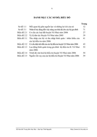 x



                         DANH MỤC CÁC SƠ ĐỒ, BIỂU ĐỒ

                                                                                   Trang
  Sơ đồ 1.1        Mối quan hệ giữa nguồn lực và những lợi ích của nó               12
  Sơ đồ 3.1        Nhân tố tác động đến việc nâng cao thái độ cho các hộ gia đình   71
 Biểu đồ 2.1       Cơ cấu các loại đất huyện Võ Nhai năm 2006                       27
 Biểu đồ 2.2       Tỷ lệ dân tộc Huyện Võ Nhai năm 2005                             39
 Biểu đồ 3.1       Thu nhập của hộ và thu nhập bình quân / nhân khẩu của            41
                   các hộ điều tra năm 2006
 Biểu đồ 3.2       Cơ cấu diện tích đất của các hộ điều tra huyện Võ Nhai năm 2006  43
 Biểu đồ 3.3       Lao động bình quân trong gia đình hộ điều tra H. Võ Nhai         53
                   năm 2006
 Biểu đồ 3.4       Trình độ văn hoá hộ điều tra huyện Võ Nhai năm 2006              54
 Biểu đồ 3.5       Nguồn vốn vay của các hộ điều tra Huyện Võ Nhai năm 2006         59




Số hóa bởi Trung tâm Học liệu – Đại học Thái Nguyên                 http://www.lrc-tnu.edu.vn
 