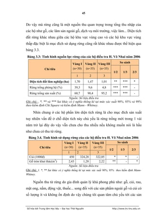 45


Do vậy mà rừng cũng là một nguồn thu quan trọng trong tổng thu nhập của
các hộ như gỗ, các lâm sản ngoài gỗ, dịch vụ môi trường, việc làm... Diện tích
đất rừng khác nhau giữa các hộ khu vực vùng cao và các hộ khu vực vùng
thấp đặc biệt là mục đích sử dụng rừng cũng rất khác nhau được thể hiện qua
bảng 3.3.
 Bảng 3.3: Tình hình nguồn lực rừng của các hộ điều tra H. Võ Nhai năm 2006

                                        Vùng I Vùng II Vùng III                     So sánh

               Chỉ tiêu                 (n=30) (n=35)   (n=35)
                                                                              1/2     1/3      2/3
                                            1          2          3
   Diện tích đất lâm nghiệp (ha)          1,70        1,47       1,01         **      ***       *
   Rừng trồng phòng hộ (%)                39,3         9,6       4,8      ***         ***       -
   Rừng trồng sản xuất (%)                60,7        90,4       95,2     ***         ***       -
                                 Nguồn: Số liệu điều tra
Ghi chú: . *, ** và *** Sai khác có ý nghĩa thống kê tại mức xác suất 90%, 95% và 99%
theo kiểm định Chi Square và kiểm định Mann - Whitney.

     Nhìn chung ở các hộ phần lớn diện tích rừng là cho mục đích sản xuất
tuy nhiên vấn đề ở chỗ diện tích này chủ yếu là rừng trồng mới trong 1 vài
năm trở lại đây do vậy vẫn chưa cho thu nhiều nếu không muốn nói là hầu
như chưa có thu từ rừng.
  Bảng 3.4. Tình hình sử dụng rừng của các hộ điều tra H. Võ Nhai năm 2006
                                 Vùng I      Vùng II       Vùng III                So sánh
            Chỉ tiêu             (n=30)      (n=35)         (n=35)
                                                                        1/2          1/3       2/3
                                    1    2                3
  Củi (1000đ)                        450    324,28       322,85            *               *         -
  Gỗ tròn khai thác(m3)             2,43      1,28          2,22          **               -         *
                                    Nguồn: Số liệu điều tra
Ghi chú: 1. *, ** Sai khác có ý nghĩa thống kê tại mức xác suất 90%, 95% theo kiểm định Mann-
Whitney.

     Nguồn thu từ rừng do gia đình quản lý khá phong phú như: gỗ, củi, rau,
mật ong, nấm, động vật, thuốc... song đối với các sản phẩm ngoài gỗ và củi có
số lượng ít và không ổn định do vậy chúng tôi quan tâm chủ yếu tới các sản


Số hóa bởi Trung tâm Học liệu – Đại học Thái Nguyên                       http://www.lrc-tnu.edu.vn
 