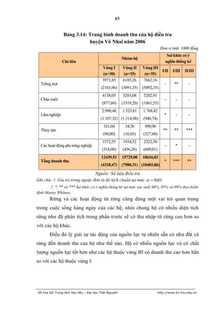 63


                Bảng 3.14: Trung bình doanh thu của hộ điều tra
                           huyện Võ Nhai năm 2006
                                                                                Đơn vị tính: 1000 đồng
                                                                                    Sai khác có ý
                                                        Nhóm hộ
               Chỉ tiêu                                                            nghĩa thống kê
                                         Vùng I         Vùng II     Vùng III
                                                                              I/II I/III        II/III
                                         (n=30)         (n=35)       (n=35)
                                         3971,85        6185,26      7662,16
  Trồng trọt                                                                    -   **            -
                                        (2163,96) (3091,35)         (5092,35)
                                         4138,05        5283,08     5202,91
  Chăn nuôi                                                                        -      -       -
                                         (877,60)       (3319,20)   (1861,55)
                                        2.990,48        1.523,81    1.768,42
  Lâm nghiệp                                                                       *      -       -
                                        (1.107,32) (1.314,98)       (940,74)
                                         161,60          34,56       490,96
  Thủy sản                                                                        **     **      ***
                                         (80,80)         (16,85)    (327,60)
                                         1572,55        1934,52     2322,50
  Các hoạt động phi nông nghiệp                                                    -      *       -
                                         (318,08)       (456,26)    (609,01)
                                        12439,51        15729,08    18616,03
  Tổng doanh thu                                                                   *    ***      **
                                        (4318,47) (7980,31) (10403,86)
                                    Nguồn: Số liệu điều tra
Ghi chú: 1. Gía trị trong ngoặc đơn là độ lệch chuẩn tại mức   0,01
       2. *, ** và *** Sai khác có ý nghĩa thống kê tại mức xác suất 90%, 95% và 99% theo kiểm
định Manny Whitney.
       Rừng và các hoạt động từ rừng cũng đóng một vai trò quan trọng
trong cuộc sống hàng ngày của các hộ, nhìn chung hộ có nhiều diện tích
rừng như đã phân tích trong phần trước sẽ có thu nhập từ rừng cao hơn so
với các hộ khác.
       Điều đó lý giải sự tác động của nguồn lực tự nhiên sẵn có như đất và
rừng đến doanh thu của hộ như thế nào. Hộ có nhiều nguồn lực và có chất
lượng nguồn lực tốt hơn như các hộ thuộc vùng III có doanh thu cao hơn hẳn
so với các hộ thuộc vùng I.




Số hóa bởi Trung tâm Học liệu – Đại học Thái Nguyên                            http://www.lrc-tnu.edu.vn
 