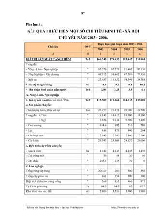 87


Phụ lục 4:
 KẾT QUẢ THỰC HIỆN MỘT SỐ CHỈ TIÊU KINH TẾ - XÃ HỘI
                                CHỦ YẾU NĂM 2003 - 2006.
                                                            Thực hiện giai đoạn năm 2003 - 2006
                     Chỉ tiêu                         ĐVT
                                                            2003         2004        2005        2006
                        A                              B      1           2           3           4
GIÁ TRỊ SẢN XUẤT TĂNG THÊM                            Trđ   160.745     178.437     193.847     214.868
Trong đó:
- Nông - Lâm - Ngư nghiệp                              ''    83.276      87.523      91.462      97.130
- Công Nghiệp - Xây dượng                              ''    49.512      59.462      67.786      77.950
- Dịch vụ                                              ''    27.957      31.452      34.599      39.788
* Tốc độ tăng trƣởng                                  %           8.8         9.0         9.8        10.2
* Thu nhập bình quân đầu ngƣời                        Trđ      2.94        3.25           3.5         4.1
A. Nông, Lâm, Ngƣ nghiệp
1. Giá trị sản xuất(Gía cố định 1994)                 Trđ   113.509     119.268     124.635     132.000
2. Sản phẩm chủ yếu:
- Sản lượng lương thực có hạt                         Tấn    26.977      27.851      28.000      28.500
Trong đó: + Thóc                                       ''    19.143      18.617      18.700      19.100
             + Ngô                                     ''     7.834       9.234       9.300       9.400
+ Đậu trương                                           ''     634.6           692         710         780
+ Lạc                                                  ''         140         179         190         204
+ Chè búp tươi                                         ''     2.145       2.340       2.340       2.500
+ Cây khác                                             ''    29.393      23.504      24.120      23.000
3. Diện tích cây trồng chủ yếu
- Lúa cả năm                                          ha      4.442       4.443       4.445       4.450
- Chè trồng mới                                        ''          30          48          30          40
- Cây khác                                             ''     245.4           235          30           0
4. Lâm nghiệp
Trồng rừng tập trung                                   ''    295.64           280         300         350
Trồng cây phân tán                                     ''         161         354         300         300
Diện tích chăm sóc rừng trồng                          ''         560         855         866         875
Tỷ lệ che phủ rừng                                    %        64.3        64.7            65        65.5
Khai thác lâm sản: Gỗ                                 m3      2.800       3.550       3.700       3.980




Số hóa bởi Trung tâm Học liệu – Đại học Thái Nguyên                      http://www.lrc-tnu.edu.vn
 