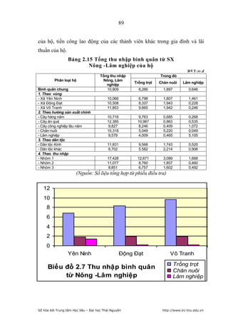 89


của hộ, tiền công lao động của các thành viên khác trong gia đình và lãi
thuần của hộ.
                  Bảng 2.15 Tổng thu nhập bình quân từ SX
                          Nông -Lâm nghiệp của hộ
                                                                                     ĐVT:tr.đ
                                      Tổng thu nhập                  Trong đó
          Phân loại hộ                 Nông, Lâm
                                                        Trồng trọt   Chăn nuôi    Lâm nghiệp
                                         nghiệp
Bình quân chung                          10,809           8,266        1,897         0,646
1. Theo vùng
- Xã Yên Ninh                             10,066          6,798        1,807         1,461
- Xã Động Đạt                             10,508          8,337        1,943         0,228
- Xã Vô Tranh                             11,853          9,665        1,942         0,246
2. Theo hướng sản xuất chính
- Cây hàng năm                            10,716          9,763        0,685         0,268
- Cây ăn quả                              12,385         10,987        0,863         0,535
- Cây công nghiệp lâu năm                  9,827          8,246        0,409         1,072
- Chăn nuôi                               10,318          5,049        5,220         0,049
- Lâm nghiệp                               9,579          4,009        0,465         5,105
3. Theo dân tộc
- Dân tộc Kinh                            11,831          9,568        1,743         0,520
- Dân tộc khác                             8,702          5.582        2,214         0,906
4. Theo thu nhập
- Nhóm 1                                  17,428         12,671        3,089         1,668
- Nhóm 2                                  11,077          8,760        1,857         0,460
- Nhóm 3                                   8,851          6,757        1,602         0,492
                       (Nguồn: Số liệu tổng hợp từ phiếu điều tra)

   12
   10
     8
     6
     4
     2
     0
                  Yên Ninh                         Động Đạt               Vô Tranh
                                                                               Trồng trọt
     Biểu đồ 2.7 Thu nhập bình quân
                                                                               Chăn nuôi
          từ Nông -Lâm nghiệp                                                  Lâm nghiệp




Số hóa bởi Trung tâm Học liệu – Đại học Thái Nguyên                   http://www.lrc-tnu.edu.vn
 