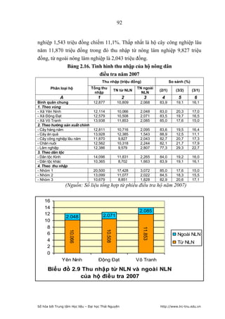 92


nghiệp 1,543 triệu đồng chiếm 11,1%. Thấp nhất là hộ cây công nghiệp lâu
năm 11,870 triệu đồng trong đó thu nhập từ nông lâm nghiệp 9,827 triệu
đồng, từ ngoài nông lâm nghiệp là 2,043 triệu đồng.
             Bảng 2.16. Tình hình thu nhập của hộ nông dân
                            điều tra năm 2007
                                         Thu nhập (triệu đồng)                     So sánh (%)
         Phân loại hộ            Tổng thu                       TN ngoài
                                                    TN từ NLN              (2/1)      (3/2)      (3/1)
                                   nhập                           NLN
              A                      1                 2           3        4           5         6
Bình quân chung                   12,877             10,809      2,068     83,9       19,1       16,1
1. Theo vùng
- Xã Yên Ninh                     12,114             10,066      2,048     83,0       20,3       17,0
- Xã Động Đạt                     12,579             10,508      2,071     83,5       19,7       16,5
- Xã Vô Tranh                     13,938             11,853      2,085     85,0       17,6       15,0
2. Theo hướng sản xuất chính
- Cây hàng năm                    12,811             10,716      2,095     83,6       19,5       16,4
- Cây ăn quả                      13,928             12,385      1,543     88,9       12,5       11,1
- Cây công nghiệp lâu năm         11,870              9,827      2,043     82,7       20,7       17,3
- Chăn nuôi                       12,562             10,318      2,244     82,1       21,7       17,9
- Lâm nghiệp                      12,386              9,579      2,807     77,3       29,3       22,7
3. Theo dân tộc
- Dân tộc Kinh                    14,096             11,831      2,265     84,0       19,2       16,0
- Dân tộc khác                    10,365              8,702      1,663     83,9       19,1       16,1
4. Theo thu nhập
- Nhóm 1                          20,500             17,428      3,072     85,0       17,6       15,0
- Nhóm 2                          13,099             11,077      2,022     84,5       18,3       15,5
- Nhóm 3                          10,679              8,851      1,828     82,9       20,6       17,1
                  (Nguồn: Số liệu tổng hợp từ phiếu điều tra hộ năm 2007)

    16
    14
                                                                 2.085
    12                                   2.071
                  2.048
    10
     8
                                                                  11.853
                                           10.508
                   10.066




     6                                                                                 Ngoài NLN
     4                                                                                 Từ NLN
     2
     0
               Yên Ninh              Động Đạt                   Vô Tranh

      Biểu đồ 2.9 Thu nhập từ NLN và ngoài NLN
                 của hộ điều tra 2007




Số hóa bởi Trung tâm Học liệu – Đại học Thái Nguyên                        http://www.lrc-tnu.edu.vn
 