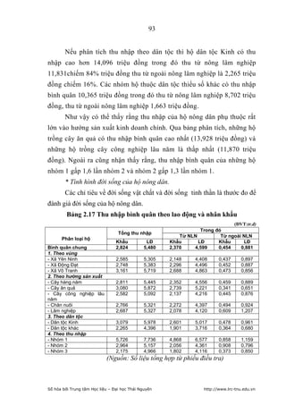 93


        Nếu phân tích thu nhập theo dân tộc thì hộ dân tộc Kinh có thu
nhập cao hơn 14,096 triệu đồng trong đó thu từ nông lâm nghiệp
11,831chiếm 84% triệu đồng thu từ ngoài nông lâm nghiệp là 2,265 triệu
đồng chiếm 16%. Các nhóm hộ thuộc dân tộc thiểu số khác có thu nhập
bình quân 10,365 triệu đồng trong đó thu từ nông lâm nghiệp 8,702 triệu
đồng, thu từ ngoài nông lâm nghiệp 1,663 triệu đồng.
        Như vậy có thể thấy rằng thu nhập của hộ nông dân phụ thuộc rất
lớn vào hướng sản xuất kinh doanh chính. Qua bảng phân tích, những hộ
trồng cây ăn quả có thu nhập bình quân cao nhất (13,928 triệu đồng) và
những hộ trồng cây công nghiệp lâu năm là thấp nhất (11,870 triệu
đồng). Ngoài ra cũng nhận thấy rằng, thu nhập bình quân của những hộ
nhóm 1 gấp 1,6 lần nhóm 2 và nhóm 2 gấp 1,3 lần nhóm 1.
        * Tình hình đời sống của hộ nông dân.
        Các chỉ tiêu về đời sống vật chất và đời sống tinh thần là thước đo để
đánh giá đời sống của hộ nông dân.
         Bảng 2.17 Thu nhập bình quân theo lao động và nhân khẩu
                                                                                (ĐVT:tr.đ)
                                                                   Trong đó
                                  Tổng thu nhập
                                                           Từ NLN          Từ ngoài NLN
      Phân loại hộ
                                 Khẩu           LĐ     Khẩu       LĐ      Khẩu      LĐ
Bình quân chung                  2,824         5,480   2,370    4,599     0,454    0,881
1. Theo vùng
- Xã Yên Ninh                    2,585         5,305   2,148     4,408     0,437      0,897
- Xã Động Đạt                    2,748         5,383   2,296     4,496     0,452      0,887
- Xã Vô Tranh                    3,161         5,719   2,688     4,863     0,473      0,856
2. Theo hướng sản xuất
- Cây hàng năm                   2,811         5,445   2,352     4,556     0,459      0,889
- Cây ăn quả                     3,080         5,872   2,739     5,221     0,341      0,651
- Cây công nghiệp lâu            2,582         5,092   2,137     4,216     0,445      0,876
năm
- Chăn nuôi                      2,766         5,321   2,272     4,397     0,494      0,924
- Lâm nghiệp                     2,687         5,327   2,078     4,120     0,609      1,207
3. Theo dân tộc
- Dân tộc Kinh                   3,079         5,978   2,601     5,017     0,478      0,961
- Dân tộc khác                   2,265         4,396   1,901     3,716     0,364      0,680
4. Theo thu nhập
- Nhóm 1                         5,726         7,736   4,868     6,577     0,858      1,159
- Nhóm 2                         2,964         5,157   2,056     4,361     0,908      0,796
- Nhóm 3                         2,175         4,966   1,802     4,116     0,373      0,850
                            (Nguồn: Số liệu tổng hợp từ phiếu điều tra)



Số hóa bởi Trung tâm Học liệu – Đại học Thái Nguyên                 http://www.lrc-tnu.edu.vn
 