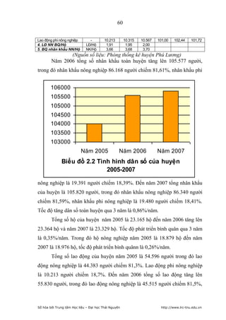 60


Lao động phi nông nghiệp       -         10.213        10.315   10.567   101,00   102,44     101,72
4. LĐ NN BQ/Hộ               LĐ/Hộ        1,91          1,95     2,00
5. BQ nhân khẩu NN/Hộ        NK/Hộ        3,66          3,68     3,70
               (Nguồn số liệu: Phòng thống kê huyện Phú Lương)
        Năm 2006 tổng số nhân khẩu toàn huyện tăng lên 105.577 người,
trong đó nhân khẩu nông nghiệp 86.168 người chiếm 81,61%, nhân khẩu phi


        106000
        105500
        105000
        104500
        104000
        103500
        103000
                           Năm 2005               Năm 2006               Năm 2007
              Biểu đồ 2.2 Tình hình dân số của huyện
                             2005-2007

nông nghiệp là 19.391 người chiếm 18,39%. Đến năm 2007 tổng nhân khẩu
của huyện là 105.820 người, trong đó nhân khẩu nông nghiệp 86.340 người
chiếm 81,59%, nhân khẩu phi nông nghiệp là 19.480 người chiếm 18,41%.
Tốc độ tăng dân số toàn huyện qua 3 năm là 0,86%/năm.
        Tổng số hộ của huyện năm 2005 là 23.165 hộ đến năm 2006 tăng lên
23.364 hộ và năm 2007 là 23.329 hộ. Tốc độ phát triển bình quân qua 3 năm
là 0,35%/năm. Trong đó hộ nông nghiệp năm 2005 là 18.879 hộ đến năm
2007 là 18.976 hộ, tốc độ phát triển bình quânn là 0,26%/năm.
        Tổng số lao động của huyện năm 2005 là 54.596 người trong đó lao
động nông nghiệp là 44.383 người chiếm 81,3%. Lao động phi nông nghiệp
là 10.213 người chiếm 18,7%. Đến năm 2006 tổng số lao động tăng lên
55.830 người, trong đó lao động nông nghiệp là 45.515 người chiếm 81,5%,



Số hóa bởi Trung tâm Học liệu – Đại học Thái Nguyên                        http://www.lrc-tnu.edu.vn
 