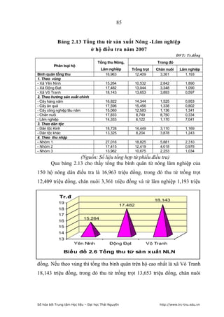 85


            Bảng 2.13 Tổng thu từ sản xuất Nông -Lâm nghiệp
                        ở hộ điều tra năm 2007
                                                                                    ĐVT: Tr.đồng
                                     Tổng thu Nông,                      Trong đó
          Phân loại hộ
                                       Lâm nghiệp         Trồng trọt    Chăn nuôi     Lâm nghiệp
Bình quân tổng thu                       16,963             12,409        3,361         1,193
1. Theo vùng
- Xã Yên Ninh                             15,264               10,532     2,842          1,890
- Xã Động Đạt                             17,482               13,044     3,348          1,090
- Xã Vô Tranh                             18,143               13,653     3,893          0,597
2. Theo hướng sản xuất chính
- Cây hàng năm                            16,822               14,344     1,525          0,953
- Cây ăn quả                              17,596               15,456     1,338          0,802
- Cây công nghiệp lâu năm                 15,060               12,583     1,136          1,341
- Chăn nuôi                               17,833                8,749     8,750          0,334
- Lâm nghiệp                              14,333                6,122     1,170          7,041
3. Theo dân tộc
- Dân tộc Kinh                            18,728               14,449     3,110          1,169
- Dân tộc khác                            13,325                8,204     3,878          1,243
4. Theo thu nhập
- Nhóm 1                                  27,016               18,825     5,881          2,310
- Nhóm 2                                  17,415               12,419     4,018          0,978
- Nhóm 3                                  13,962               10,675     2,253          1,034
                    (Nguồn: Số liệu tổng hợp từ phiếu điều tra)
        Qua bảng 2.13 cho thấy tổng thu bình quân từ nông lâm nghiệp của
150 hộ nông dân điều tra là 16,963 triệu đồng, trong đó thu từ trồng trọt
12,409 triệu đồng, chăn nuôi 3,361 triệu đồng và từ lâm nghiệp 1,193 triệu

             Tr.đ
                                                                        18.143
             19
                                                      17.482
             18
             17
                            15.264
             16
             15
             14
             13
                      Yên Ninh               Động Đạt               Vô Tranh

                Biểu đồ 2.6 Tổng thu từ sản xuất NLN

đồng. Nếu theo vùng thì tổng thu bình quân trên hộ cao nhất là xã Vô Tranh
18,143 triệu đồng, trong đó thu từ trồng trọt 13,653 triệu đồng, chăn nuôi




Số hóa bởi Trung tâm Học liệu – Đại học Thái Nguyên                       http://www.lrc-tnu.edu.vn
 