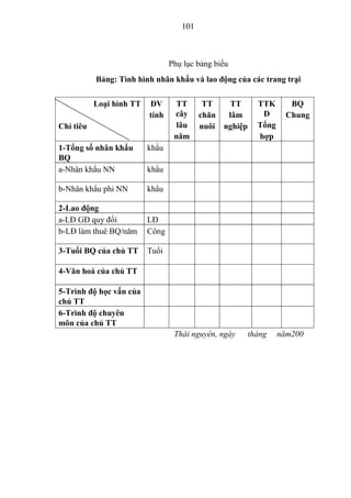 101



                                 Phụ lục bảng biểu
           Bảng: Tình hình nhân khẩu và lao động của các trang trại

           Loại hình TT   ĐV      TT       TT   TT        TTK       BQ
                          tính    cây     chăn  lâm        D       Chung
Chỉ tiêu                          lâu     nuôi nghiệp     Tổng
                                  năm                     hợp
1-Tổng số nhân khẩu       khẩu
BQ
a-Nhân khẩu NN            khẩu

b-Nhân khẩu phi NN        khẩu

2-Lao động
a-LĐ GĐ quy đổi           LĐ
b-LĐ làm thuê BQ/năm      Công

3-Tuổi BQ của chủ TT      Tuổi

4-Văn hoá của chủ TT

5-Trình độ học vấn của
chủ TT
6-Trình độ chuyên
môn của chủ TT
                                  Thái nguyên, ngày     tháng    năm200
 