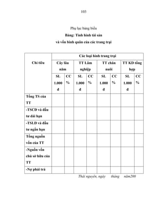 103



                             Phụ lục bảng biểu
                         Bảng: Tình hình tài sản
                  và vốn bình quân của các trang trại


                                  Các loại hình trang trại
     Chỉ tiêu     Cây lâu         TT Lâm           TT chăn        TT KD tổng
                      năm          nghiệp              nuôi             hợp
                  SL     CC      SL      CC       SL      CC       SL         CC
                 1.000   %      1.000    %       1.000    %       1.000       %
                  đ               đ                đ                đ
Tổng TS của
TT
-TSCĐ và đầu
tƣ dài hạn
-TSLĐ và đầu
tƣ ngắn hạn
Tổng nguồn
vốn của TT
-Nguồn vốn
chủ sở hữu của
TT
-Nợ phải trả
                                  Thái nguyên, ngày       tháng   năm200
 