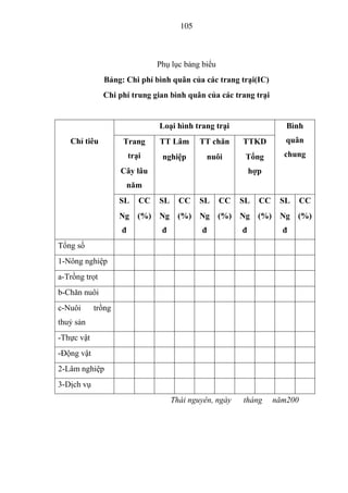 105



                                 Phụ lục bảng biểu
               Bảng: Chi phí bình quân của các trang trại(IC)
               Chi phí trung gian bình quân của các trang trại


                                 Loại hình trang trại                     Bình
   Chỉ tiêu         Trang        TT Lâm       TT chăn      TTKD           quân
                        trại      nghiệp        nuôi        Tổng         chung

                    Cây lâu                                    hợp
                     năm
                    SL     CC    SL     CC    SL     CC    SL    CC     SL      CC
                    Ng     (%)   Ng     (%)   Ng     (%)   Ng    (%)    Ng   (%)
                    đ             đ           đ            đ             đ
Tổng số
1-Nông nghiệp
a-Trồng trọt
b-Chăn nuôi
c-Nuôi      trồng
thuỷ sản
-Thực vật
-Động vật
2-Lâm nghiệp
3-Dịch vụ
                                      Thái nguyên, ngày    tháng       năm200
 