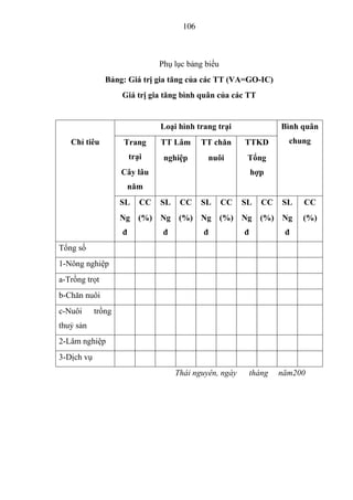 106



                                 Phụ lục bảng biểu
               Bảng: Giá trị gia tăng của các TT (VA=GO-IC)
                    Giá trị gia tăng bình quân của các TT


                                 Loại hình trang trại                  Bình quân
   Chỉ tiêu         Trang        TT Lâm       TT chăn      TTKD          chung
                        trại      nghiệp       nuôi         Tổng
                    Cây lâu                                    hợp
                     năm
                    SL     CC    SL    CC     SL     CC    SL     CC   SL   CC
                    Ng     (%)   Ng    (%) Ng        (%)   Ng    (%) Ng     (%)
                    đ             đ           đ            đ            đ
Tổng số
1-Nông nghiệp
a-Trồng trọt
b-Chăn nuôi
c-Nuôi      trồng
thuỷ sản
2-Lâm nghiệp
3-Dịch vụ
                                      Thái nguyên, ngày        tháng   năm200
 