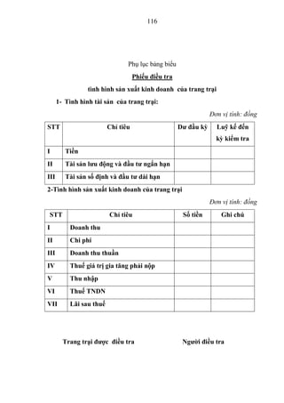 116




                                Phụ lục bảng biểu
                                    Phiếu điều tra
                 tình hình sản xuất kinh doanh của trang trại
      1- Tình hình tài sản của trang trại:
                                                                 Đơn vị tính: đồng
STT                      Chỉ tiêu                    Dƣ đầu kỳ     Luỹ kế đến
                                                                   kỳ kiểm tra
I        Tiền
II       Tài sản lƣu động và đầu tƣ ngắn hạn
III      Tài sản số định và đầu tƣ dài hạn
2-Tình hình sản xuất kinh doanh của trang trại
                                                                 Đơn vị tính: đồng
STT                      Chỉ tiêu                     Số tiền        Ghi chú
I         Doanh thu
II        Chi phí
III       Doanh thu thuần
IV        Thuế giá trị gia tăng phải nộp
V         Thu nhập
VI        Thuế TNDN
VII       Lãi sau thuế




        Trang trại đƣợc điều tra                      Ngƣời điều tra
 