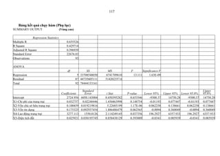 117


    Bảng kết quả chạy hàm (Phụ lục)
SUMMARY OUTPUT                         (Vùng cao)

               Regression Statistics
Multiple R                                  0.655526
R Square                                    0.429714
Adjusted R Square                           0.396939
Standard Error                              22676.03
Observations                                      93

ANOVA
                                            df             SS           MS             F          Significance F
Regression                                           5 33708548050     6741709610          13.111      1.63E-09
Residual                                            87 44735605111    514202357.6
Total                                               92 78444153161

                                                        Standard                                                                   Upper
                                        Coefficients      Error        t Stat        P-value    Lower 95% Upper 95% Lower 95.0%    95.0%
Intercept                                  2724.956    6050.143004    0.450395282      0.653546    -9300.37  14750.28   -9300.37   14750.28
X1-Chi phí của trang trại                  0.032757     0.02248446    1.456863998      0.148754    -0.01193  0.077447   -0.01193   0.077447
X2-Vốn chủ sở hữu trang trại               0.100459    0.019219816      5.22685199     1.17E-06    0.062258  0.138661  0.062258    0.138661
X3-Vốn tín dụng                            0.175325    0.092937454    1.886486479      0.062565      -0.0094 0.360049    -0.0094   0.360049
X4-Lao động trang trại                     3277.113       1550.0126   2.114249145      0.037356    196.2927  6357.933  196.2927    6357.933
X5-Diện tích đất                           0.025921    0.030195745    0.858438129      0.393009      -0.0341 0.085939    -0.0341   0.085939
 