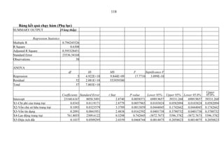 118


    Bảng kết quả chạy hàm (Phụ lục)
SUMMARY OUTPUT                        (Vùng thấp)

              Regression Statistics
Multiple R                             0.794245526
R Square                                     0.6308
Adjusted R Square                      0.595328451
Standard Error                         23536.34168
Observations                                     58

ANOVA
                                           df            SS           MS                 F       Significance F
Regression                                       5     4.922E+10      9.844E+09          17.7710     3.099E-10
Residual                                        52     2.881E+10      553959380
Total                                           57     7.803E+10

                                                                                                                                      Upper
                                       Coefficients Standard Error   t Stat            P-value    Lower 95% Upper 95% Lower 95.0%     95.0%
Intercept                               23160.6167       8058.5491            2.8740    0.0058571   6989.9657 39331.268  6989.9657   39331.268
X1-Chi phí của trang trại                    0.0343      0.0119171            2.8779    0.0057965   0.0103824 0.0582094  0.0103824   0.0582094
X2-Vốn chủ sở hữu trang trại                 0.1093      0.0323579            3.3789    0.0013859   0.0444045 0.1742662  0.0444045   0.1742662
X3-Vốn tín dụng                              0.2091      0.0841951            2.4838    0.0162592   0.0401738 0.3780732  0.0401738   0.3780732
X4-Lao động trang trại                    761.8055       2309.6122            0.3298     0.742845 -3872.7673  5396.3782 -3872.7673   5396.3782
X5-Diện tích đất                             0.1037      0.0509295            2.0359    0.0468744   0.0014875 0.2058823  0.0014875   0.2058823
 