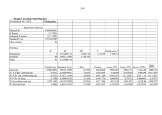 119


   Bảng kết quả chạy hàm (Phụ lục)
SUMMARY OUTPUT                 (Vùng giữa)

              Regression Statistics
Multiple R                            0.880880941
R Square                                  0.775951
Adjusted R Square                        0.7515981
Standard Error                        33912.05185
Observations                                    52

ANOVA
                                          df             SS          MS              F       Significance F
Regression                                      5    1.83214E+11      3.66E+10       31.8625      7.14E-14
Residual                                       46    52901253991      1.15E+09
Total                                          51    2.36115E+11

                                                                                                                                 Upper
                                      Coefficients Standard Error   t Stat         P-value    Lower 95% Upper 95% Lower 95.0%    95.0%
Intercept                              23411.0271 10841.45875             2.1594     0.036068    1588.323  45233.73  1588.323    45233.73
X1-Chi phí của trang trại                   0.0143 0.008599567            1.6651     0.102689    -0.00299  0.031629   -0.00299   0.031629
X2-Vốn chủ sở hữu trang trại                0.0725 0.027512639            2.6365     0.011385    0.017157  0.127917  0.017157    0.127917
X3-Vốn tín dụng                             0.1266 0.040048193            3.1616     0.002776    0.046005   0.20723  0.046005     0.20723
X4-Lao động trang trại                 -1077.1111 3693.870524            -0.2916     0.771908    -8512.48  6358.257   -8512.48   6358.257
X5-Diện tích đất                            1.0486 0.404167553            2.5945     0.012667    0.235056  1.862148  0.235056    1.862148
 