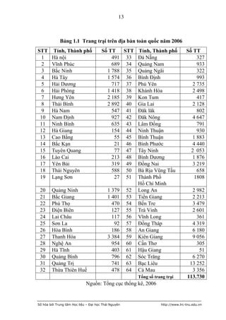 13



             Bảng 1.1 Trang trại trên địa bàn toàn quốc năm 2006
STT      Tỉnh, Thành phố               Số TT   STT Tỉnh, Thành phố               Số TT
 1      Hà nội                             491 33 Đà Nẵng                            327
 2      Vĩnh Phúc                          689 34 Quảng Nam                          933
 3      Bắc Ninh                         1 788 35 Quảng Ngãi                         322
 4      Hà Tây                           1 574 36 Bình Định                          993
 5      Hải Dương                          717 37 Phú Yên                          2 735
 6      Hải Phòng                        1 418 38 Khánh Hòa                        2 498
 7      Hưng Yên                         2 185 39 Kon Tum                            417
 8      Thái Bình                        2 892 40 Gia Lai                          2 128
 9      Hà Nam                             547 41 Đăk lăk                            802
 10     Nam Định                           927 42 Đăk Nông                         4 647
 11     Ninh Bình                          635 43 Lâm Đồng                           791
 12     Hà Giang                           154 44 Ninh Thuận                         930
 13     Cao Bằng                            55 45 Bình Thuận                       1 883
 14     Bắc Kạn                             21 46 Bình Phước                       4 440
 15     Tuyên Quang                         77 47 Tây Ninh                         2 053
 16     Lào Cai                            213 48 Bình Dương                       1 876
 17     Yên Bái                            319 49 Đồng Nai                         3 219
 18     Thái Nguyên                        588 50 Bà Rịa Vũng Tầu                    658
 19     Lạng Sơn                            27 51 Thành Phố                         1808
                                                   Hồ Chí Minh
 20     Quảng Ninh                       1 379 52 Long An                           2 982
 21     Bắc Giang                        1 401 53 Tiền Giang                        2 213
 22     Phú Thọ                            470 54 Bến Tre                           3 479
 23     Điện Biên                          127 55 Trà Vinh                          2 601
 24     Lai Châu                           117 56 Vĩnh Long                           361
 25     Sơn La                              92 57 Đồng Tháp                         4 319
 26     Hòa Bình                           186 58 An Giang                          6 180
 27     Thanh Hóa                        3 384 59 Kiên Giang                        9 056
 28     Nghệ An                            954 60 Cần Thơ                             305
 29     Hà Tĩnh                            403 61 Hậu Giang                            51
 30     Quảng Bình                         796 62 Sóc Trăng                         6 270
 31     Quảng Trị                          741 63 Bạc Liêu                         13 252
 32     Thừa Thiên Huế                     478 64 Cà Mau                            3 356
                                                       Tổng số trang trại         113.730
                             Nguồn: Tổng cục thống kê, 2006


Số hóa bởi Trung tâm Học liệu – Đại học Thái Nguyên               http://www.lrc-tnu.edu.vn
 
