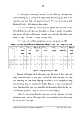 32



               +Về lao động và lao động làm thuê: với hai miền này, lao động bình
       quân trên trang trại là khoảng 3,46 người, trong đó lao động gia đình là chủ
       yếu, lao động làm thuê bình quân 0.68 người. Với mức lương trung bình
       khoảng 800.000 – 1000.000đ/lao động/ tháng.
               +Vốn đầu tư: Theo các tài liệu điều tra nghiên cứu, báo cáo của Bộ
       Nông Nghiệp và phát triển nông thôn, báo cáo thống kê của Sở nông nghiệp
       các tỉnh thì vốn đầu tư bình quân của các trang trại miền đồng bằng sông
       Hồng, và sông Cửu Long là khoảng 205 triệu đồng.
               +Về cơ cấu: các loại hình trang trại được phản ánh qua (bảng 1.5):
  Bảng 1.5 Trang trại miền đồng bằng sông Hồng và sông Cửu Long năm 2006
Vùng       Số       TT cây          TT cây TT cây ăn TT chăn                             TT lâm        TT nuôi        TT KD
           TT           hàng             lâu                 quả          nuôi           nghiệp        Thuỷ sản           tổng
                        năm          năm                                                                                   hợp
          TT       SL         Cc    SL         Cc     SL       Cc%   SL      Cc     SL    Cc%         SL      Cc%    SL       Cc%
                              %                %                             %

ĐB Sông   13 863   305        2,2   22         0.2    507      3.7   7562    54.6   52    0.4         3072    22.2   2343     16.9
Hồng

ĐB sông   54 425   24 425     45    175        0.3    1962     3.6   1937    3.6    45    0.1         25147   46.2   734      1.4
Cửu
Long

                                                     Nguồn: Tổng cục thống kê, 2006.
               Kết quả nghiên cứu chỉ rõ: vùng đồng bằng đặc trưng là chăn nuôi, nuôi
       trồng thuỷ sản và trồng cây hàng năm. Cụ thể đối với đồng bằng sông Cửu Long
       loại hình trang trại kinh doanh tổng hợp chỉ chiếm có 1.4% trong khi đó trang
       trại nuôi trồng thuỷ sản lại chiếm tới 46.2%, điều này sẽ khiến trang trại nuôi
       trồng thuỷ sản rất khó khăn trong việc nhập thức ăn nguyên, nhiên, liệu đầu vào.
       c-Miền trung.(gồm Bắc Trung Bộ, Duyên Hải Nam Trung Bộ)
               +Diện tích đất đai và diện tích mặt nước: với hai miền này bình quân
       đất và mặt nước canh tác mỗi trang trại là 5,8ha trong khi đó tính trên cả nước
       thì chỉ tiêu này là 5,834ha.


       Số hóa bởi Trung tâm Học liệu – Đại học Thái Nguyên                                        http://www.lrc-tnu.edu.vn
 