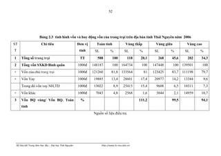 52




                     Bảng 2.3 tình hình vốn và huy động vốn của trang trại trên địa bàn tỉnh Thái Nguyên năm 2006
ST                     Chỉ tiêu                        Đơn vị     Toàn tỉnh                Vùng thấp          Vùng giữa          Vùng cao
T                                                       tính     SL          %            SL      %           SL      %         SL      %
1    Tổng số trang trại                                 TT        588          100          118    20,1        268    45,6        202   34,3
2    Tổng vốn SXKD Bình quân                           1000đ    148187         100 164734          100       147448       100 139501        100
+    Vốn của chủ trang trại                            1000đ    121260        81,8 133564              81    123425   83,7 111198       79,7
+    Vốn Vay                                           1000đ    19885         13,4       28601     17,4      20977    14,2      13344       9,6
     Trong đó vốn vay NH,TD                            1000đ    13022            8,9     25415     15,4        9608       6,5   10311       7,3
+    Vốn khác                                          1000đ      7043           4,8      2568         1,6     3044       2,1   14959   10,7
3    Vốn BQ vùng/ Vốn BQ. Toàn                          %                                         111,2               99,5              94,1
     tỉnh
                                                                Nguồn số liệu điều tra.




 Số hóa bởi Trung tâm Học liệu – Đại học Thái Nguyên                  http://www.lrc-tnu.edu.vn
 