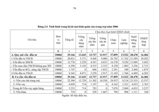 54




                        Bảng 2.4 Tình hình trang bị tài sản bình quân của trang trại năm 2006
                                                                               Chia theo loại hình SXKD chính
                                       Đơn                   Trồng                                              NuôI
                                                                         Trồng     Trồng                                 SXKD
             Chỉ tiêu                   vị      Tổng số       cây                           Chăn      Lâm       trồng
                                                                         cây lâu   cây ăn                                 tổng
                                       tính                  hàng                           nuôi     nghiệp      thủy
                                                                          năm       quả                                   hợp
                                                              năm                                                 sản
                                        B           1          2           3         4        5        6          7        8
A. Quy mô vốn đầu tƣ                  1000đ        29.166    13.443      12.727    11.917   37.895   13.522     28.478   16.484
1-Vốn đầu tư TSCĐ                     1000đ        20.821     5.371       9.468     9.000   26.792   11.762     21.589   10.282
- Vốn đầu tư XDCB                     1000đ        12.776     2.229       4.567     4.833   16.270    9.520     13.889    5.692
- Vốn mua sắm TSCĐ không qua XD       1000đ         6.298     3.143       4.215     2.333    8.230    1.903      5.256    2.715
- Vốn đầu tư SCL, nâng cấp TSCĐ       1000đ         1.747         0         686     1.833    2.291      340      2.444    1.875
2-Vốn đầu tư TSLĐ                     1000đ         8.345     8.071       3.259     2.917   11.103    1.760      6.889    6.203
 B. Cơ cấu vốn đầu tƣ                 1000đ        29.166    13.443      12.727    11.917   37.895   13.522     28.478   16.484
  1- Vốn của chủ trang trại           1000đ        22.398    12.729      11.302    10.250   28.937    9.214     23.333   12.537
  2 -Vốn vay                          1000đ         6.058       714       1.197         0    8.162    3.321      4.033    3.763
 Trong đó Vốn vay ngân hàng.          1000đ        5.233        714         783         0    7.078    2.889      4.033    3.237
 3- Vốn khác                          1000đ          710           0        228     1.667      796      988      1.111      184
                                              Nguồn: Số liệu điều tra.
 