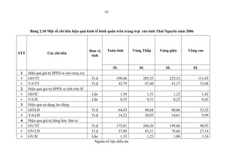 61




       Bảng 2.10 Một số chỉ tiêu hiệu quả kinh tế bình quân trên trang trại của tỉnh Thái Nguyên năm 2006




                                                Đơn vị     Toàn tỉnh        Vùng Thấp       Vùng giữa       Vùng cao
STT                Các chỉ tiêu
                                                 tính


                                                              SL               SL              SL             SL
 1    Hiệu quả giá trị SPSX ra của trang trại
 +    GO/TT                                      Tr.đ           198,46           285,55          225,53          111,65
 +    VA/TT                                      Tr.đ            43,79            67,40           41,17           33,48
 2    Hiệu quả giá trị SPSX ra tính trên IC
 +    GO/IC                                      Lần                1,50             1,31            1,22           1,42
 +    VA/IC                                      Lần                0,33             0,31            0,22           0,42
 3    Hiệu quả sử dụng lao động
 +    GO/LĐ                                      Tr.đ              64,43            88,68           80,06          33,32
 +    VA/LĐ                                      Tr.đ              14,22            20,93           14,61           9,99
 4    Hiệu quả giá trị hàng hóa bán ra
 +    GV/TT                                      Tr.đ           175,81           268,26          199,06            90,95
 +    GV/LĐ                                      Tr.đ            57,08            83,31           70,66            27,14
 +    GV/IC                                      Lần              1,33             1,23            1,08             1,16
                                                  Nguồn số liệu điều tra.
 